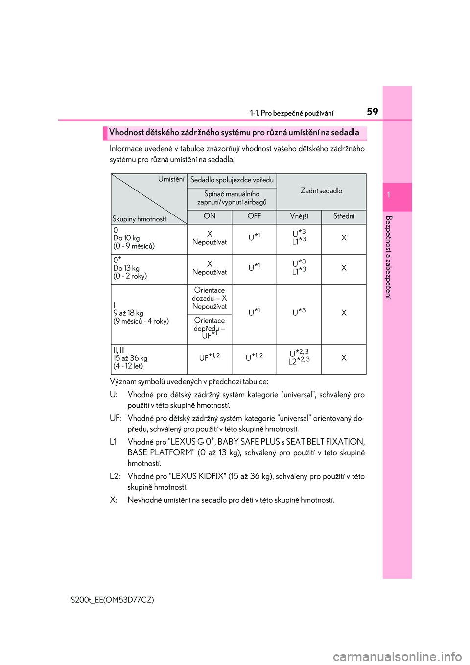 Lexus IS200t 2017  Návod k obsluze (in Czech) 591-1. Pro bezpečné používání
1
Bezpečnost a zabezpečení
IS200t_EE(OM53D77CZ)
Informace uvedené v tabulce znázorňují vhodnost vašeho dětského zádržného
systému pro různá umístě