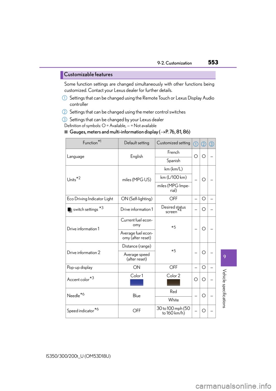 Lexus IS200t 2016  Owners Manual / LEXUS 2016 IS200T,IS300,IS350 OWNERS MANUAL (OM53D18U) 5539-2. Customization
9
Vehicle specifications
IS350/300/200t_U (OM53D18U)
Some function settings are changed simultaneously with other functions being
customized. Contact your Lexus dealer for furthe