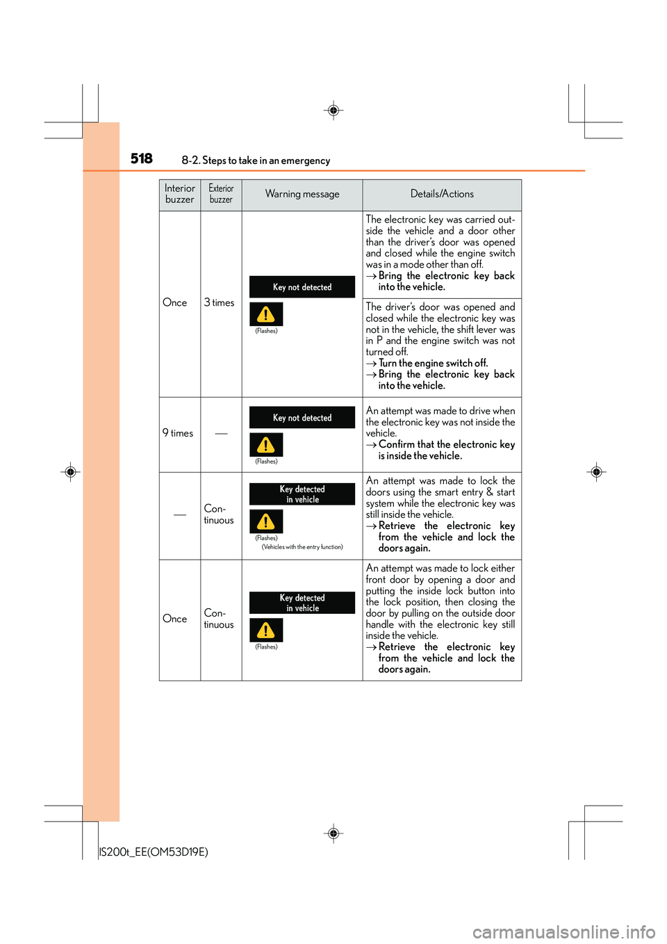 Lexus IS200t 2015 Service Manual 5188-2. Steps to take in an emergency
IS200t_EE(OM53D19E)
Once3 times
The electronic key was carried out-
side the vehicle and a door other
than the driver’s door was opened
and closed while the eng Lexus IS200t 2015 Service Manual 5188-2. Steps to take in an emergency
IS200t_EE(OM53D19E)
Once3 times
The electronic key was carried out-
side the vehicle and a door other
than the driver’s door was opened
and closed while the eng