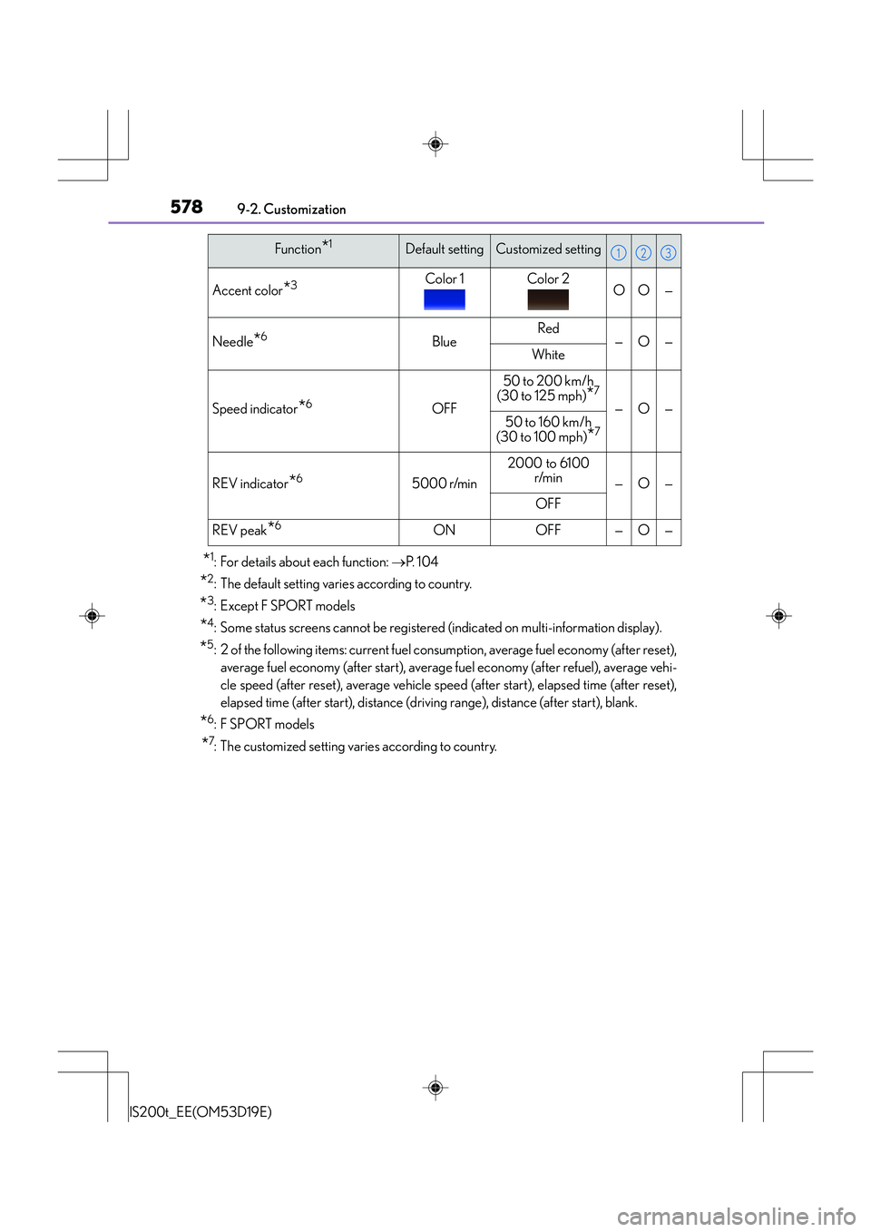 Lexus IS200t 2015 Repair Manual 5789-2. Customization
IS200t_EE(OM53D19E)
*1: For details about each function: →P. 1 0 4
*2: The default setting varies according to country.
*3:Except F SPORT models
*4: Some status screens canno Lexus IS200t 2015 Repair Manual 5789-2. Customization
IS200t_EE(OM53D19E)
*1: For details about each function: →P. 1 0 4
*2: The default setting varies according to country.
*3:Except F SPORT models
*4: Some status screens canno