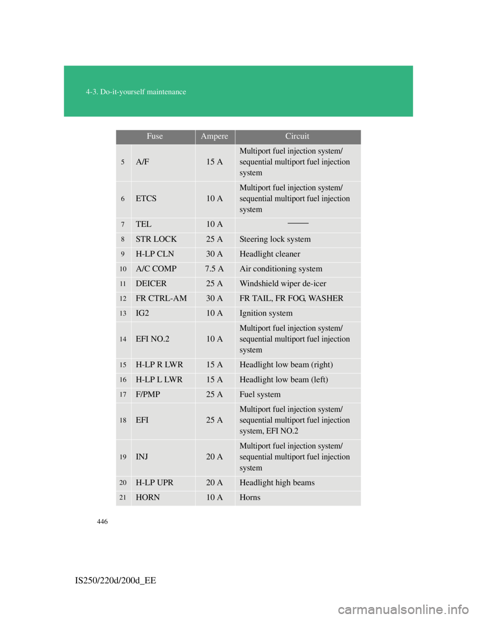 Lexus IS220d 2012 User Guide 446
4-3. Do-it-yourself maintenance
IS250/220d/200d_EE
5A/F15 A
Multiport fuel injection system/ 
sequential multiport fuel injection 
system
6ETCS10 A
Multiport fuel injection system/ 
sequential mul