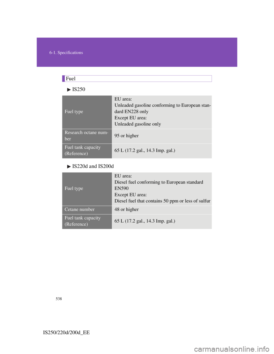 Lexus IS220d 2012  Owners Manual 538
6-1. Specifications
IS250/220d/200d_EE
Fuel
IS250
IS220d and IS200d
Fuel type
EU area:
Unleaded gasoline conforming to European stan-
dard EN228 only
Except EU area:
Unleaded gasoline only
Researc