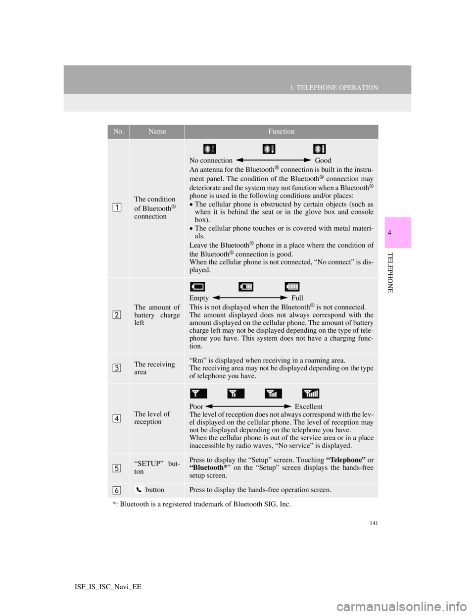 Lexus IS220d 2012 Navigation manual 141
1. TELEPHONE OPERATION
4
TELEPHONE
ISF_IS_ISC_Navi_EE
No.NameFunction
The condition
of Bluetooth®
connection
No connection Good
An antenna for the Bluetooth® connection is built in the instr Lexus IS220d 2012 Navigation manual 141
1. TELEPHONE OPERATION
4
TELEPHONE
ISF_IS_ISC_Navi_EE
No.NameFunction
The condition
of Bluetooth®
connection
No connection Good
An antenna for the Bluetooth® connection is built in the instr