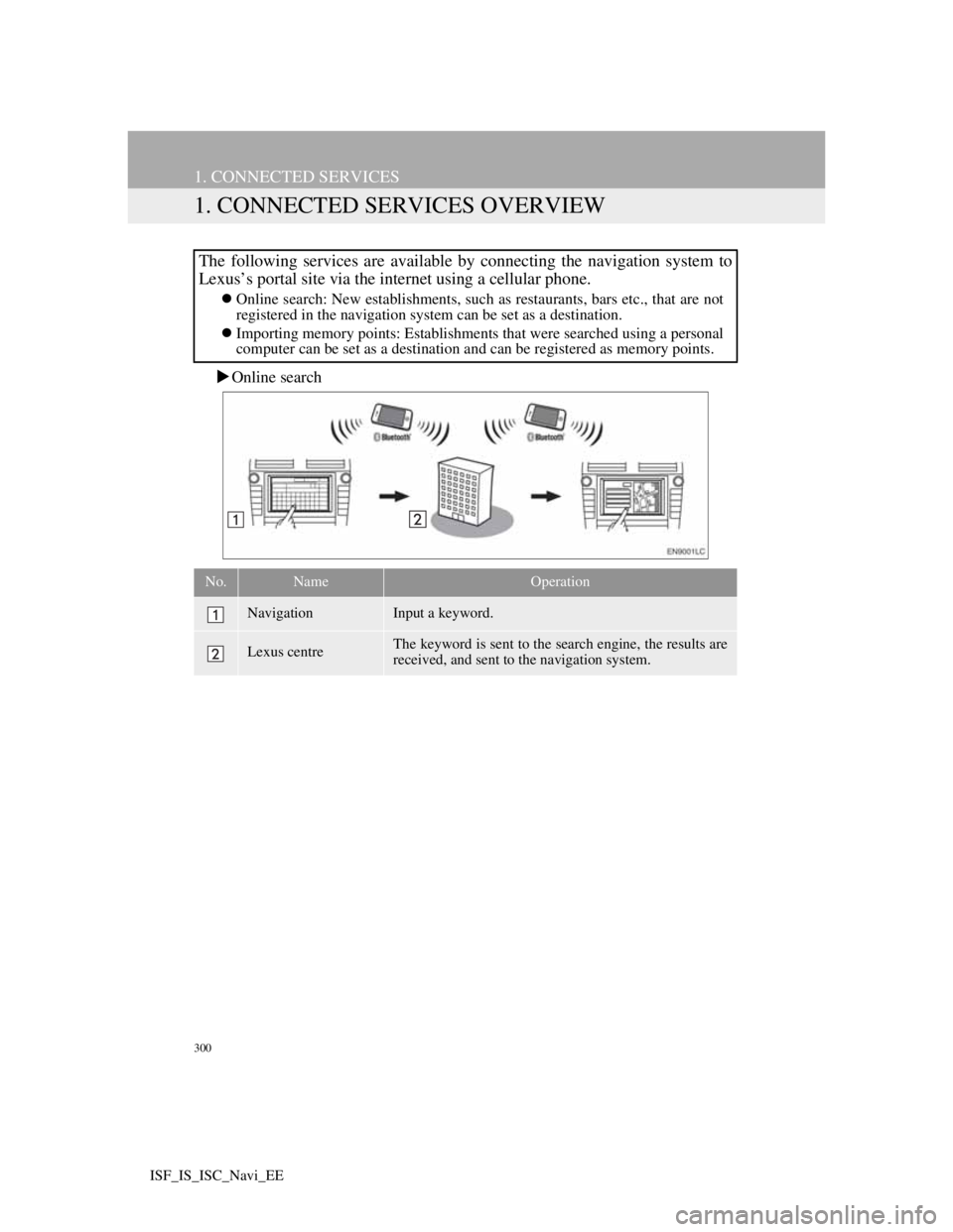 Lexus IS220d 2012  Navigation manual 300
ISF_IS_ISC_Navi_EE
1. CONNECTED SERVICES
1. CONNECTED SERVICES OVERVIEW
Online search
The following services are available by connecting the navigation system to
Lexus’s portal site via the i