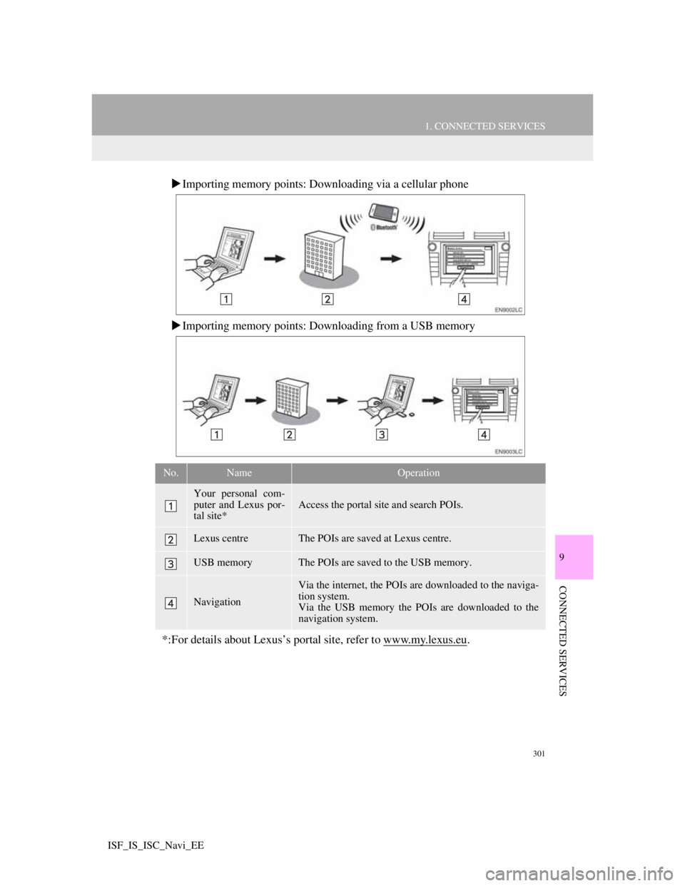 Lexus IS220d 2012 Navigation manual 301
1. CONNECTED SERVICES
9
CONNECTED SERVICES
ISF_IS_ISC_Navi_EE
Importing memory points: Downloading via a cellular phone
Importing memory points: Downloading from a USB memory
No.NameOperatio Lexus IS220d 2012 Navigation manual 301
1. CONNECTED SERVICES
9
CONNECTED SERVICES
ISF_IS_ISC_Navi_EE
Importing memory points: Downloading via a cellular phone
Importing memory points: Downloading from a USB memory
No.NameOperatio
