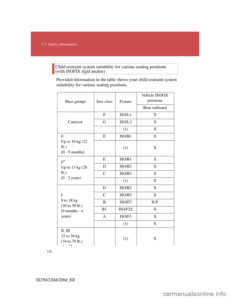 Lexus IS220d 2011  Owners Manual 126
1-7. Safety information
IS250/220d/200d_EE
Child restraint system suitability for various seating positions 
(with ISOFIX rigid anchor)
Provided information in the table shows your child restraint