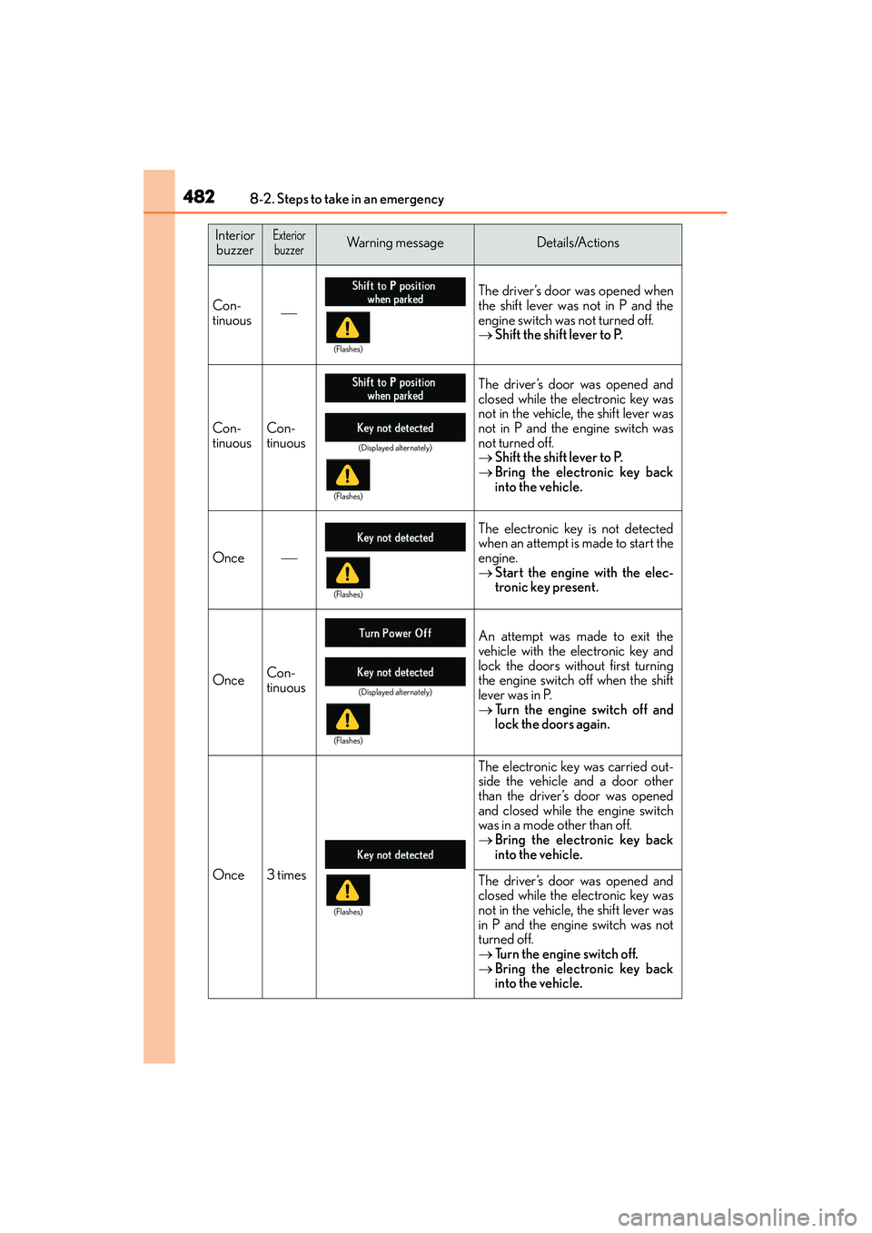 Lexus IS250 2015 Owners Manual 4828-2. Steps to take in an emergency
IS350/250_U (OM53C50U)
InteriorbuzzerExteriorbuzzerWa r n i n g m e s s a g eDetails/Actions
Con-
tinuous The driver’s door was opened when
the shift lever Lexus IS250 2015 Owners Manual 4828-2. Steps to take in an emergency
IS350/250_U (OM53C50U)
InteriorbuzzerExteriorbuzzerWa r n i n g m e s s a g eDetails/Actions
Con-
tinuous The driver’s door was opened when
the shift lever
