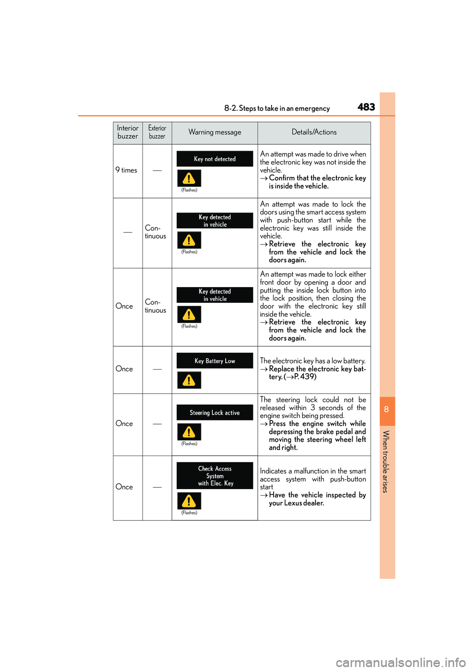 Lexus IS250 2015 Owners Manual 4838-2. Steps to take in an emergency
8
When trouble arises
IS350/250_U (OM53C50U)
9 times
An attempt was made to drive when
the electronic key was not inside the
vehicle.
→Confirm that the elect Lexus IS250 2015 Owners Manual 4838-2. Steps to take in an emergency
8
When trouble arises
IS350/250_U (OM53C50U)
9 times
An attempt was made to drive when
the electronic key was not inside the
vehicle.
→Confirm that the elect