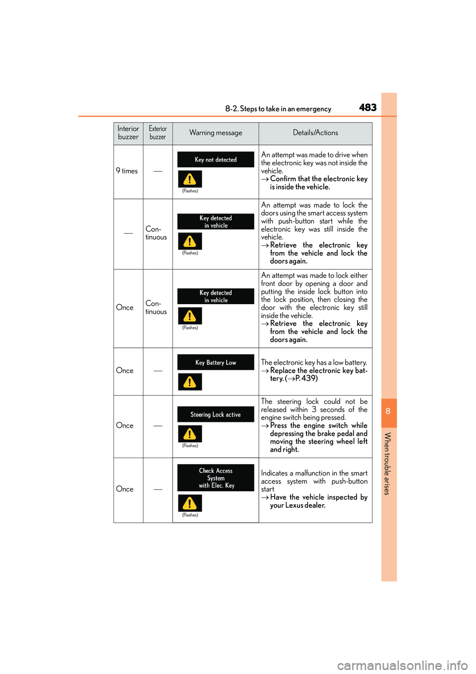 Lexus IS250 2015 Workshop Manual 4838-2. Steps to take in an emergency
8
When trouble arises
IS350/250_U (OM53C50U)
9 times
An attempt was made to drive when
the electronic key was not inside the
vehicle.
→Confirm that the elect