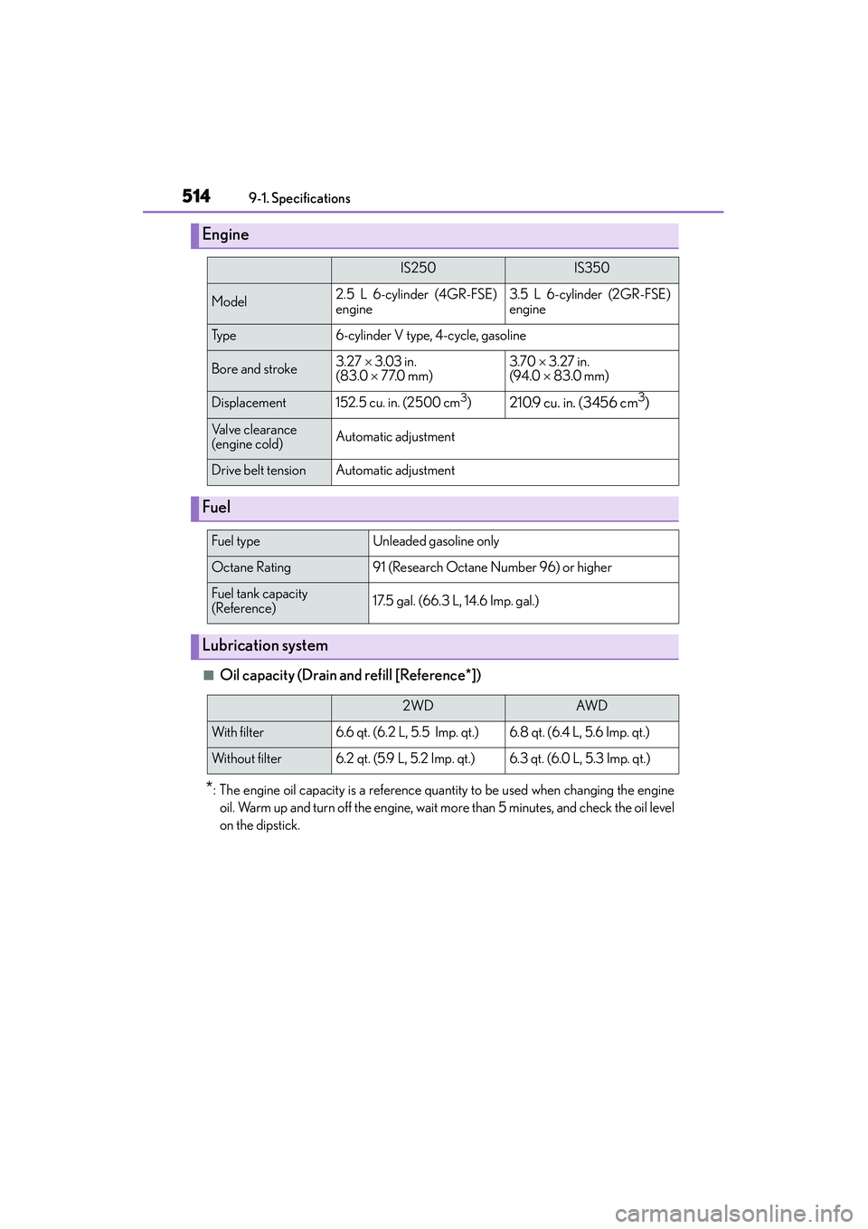 Lexus IS250 2015 Service Manual 5149-1. Specifications
IS350/250_U (OM53C50U)
■Oil capacity (Drain and refill [Reference*])
*: The engine oil capacity is a reference quantity to be used when changing the engine oil. Warm up and tu