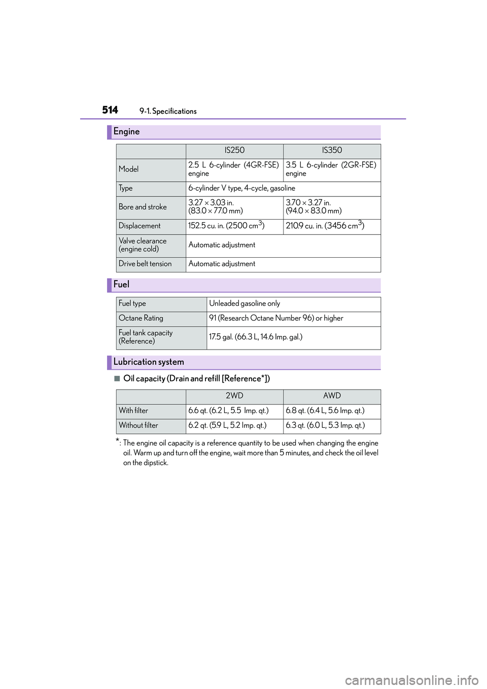 Lexus IS250 2015  Owners Manual 5149-1. Specifications
IS350/250_U (OM53C50U)
■Oil capacity (Drain and refill [Reference*])
*: The engine oil capacity is a reference quantity to be used when changing the engine oil. Warm up and tu