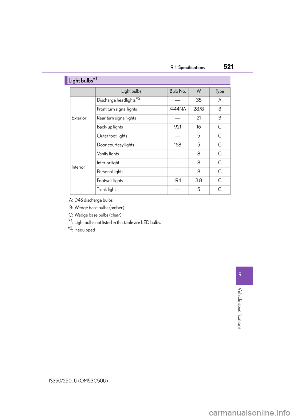 Lexus IS250 2015  Maintenance data (fuel, oil level, etc.) / LEXUS 2015 IS250/350 OWNERS MANUAL (OM53C50U) 5219-1. Specifications
9
Vehicle specifications
IS350/250_U (OM53C50U)
Light bulbs*1
Light bulbsBulb No.WTy p e
Exterior
Discharge headlights*235A
Front turn signal lights7444NA28 /8B
Rear turn sig