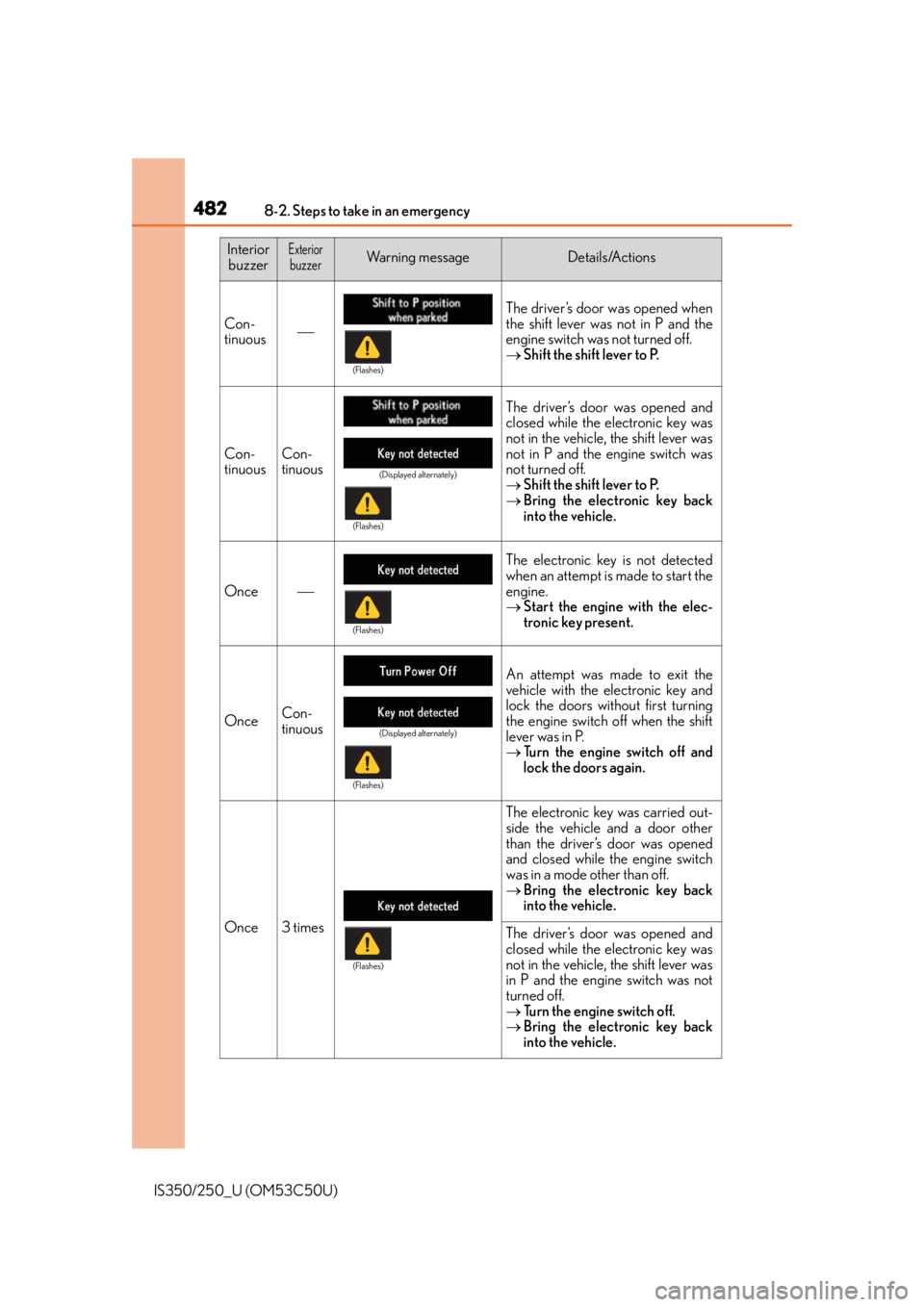 Lexus IS250 2015 Registering a Bluetooth device / LEXUS 2015 IS250/350 OWNERS MANUAL (OM53C50U) 4828-2. Steps to take in an emergency
IS350/250_U (OM53C50U)
InteriorbuzzerExteriorbuzzerWa r n i n g m e s s a g eDetails/Actions
Con-
tinuous The driver’s door was opened when
the shift lever Lexus IS250 2015 Registering a Bluetooth device / LEXUS 2015 IS250/350 OWNERS MANUAL (OM53C50U) 4828-2. Steps to take in an emergency
IS350/250_U (OM53C50U)
InteriorbuzzerExteriorbuzzerWa r n i n g m e s s a g eDetails/Actions
Con-
tinuous The driver’s door was opened when
the shift lever