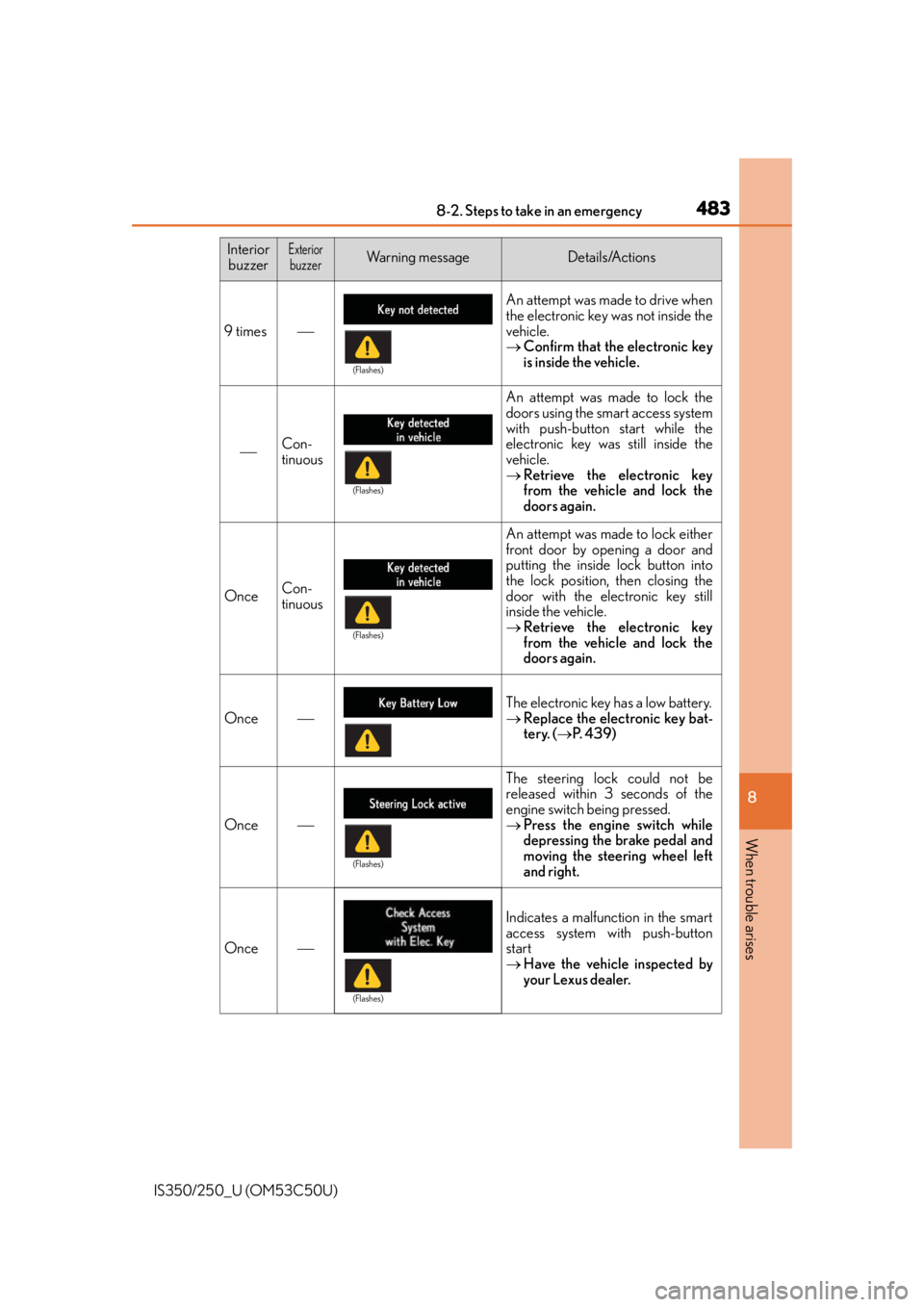Lexus IS250 2015 Registering a Bluetooth device / LEXUS 2015 IS250/350 OWNERS MANUAL (OM53C50U) 4838-2. Steps to take in an emergency
8
When trouble arises
IS350/250_U (OM53C50U)
9 times
An attempt was made to drive when
the electronic key was not inside the
vehicle.
Confirm that the elect Lexus IS250 2015 Registering a Bluetooth device / LEXUS 2015 IS250/350 OWNERS MANUAL (OM53C50U) 4838-2. Steps to take in an emergency
8
When trouble arises
IS350/250_U (OM53C50U)
9 times
An attempt was made to drive when
the electronic key was not inside the
vehicle.
Confirm that the elect