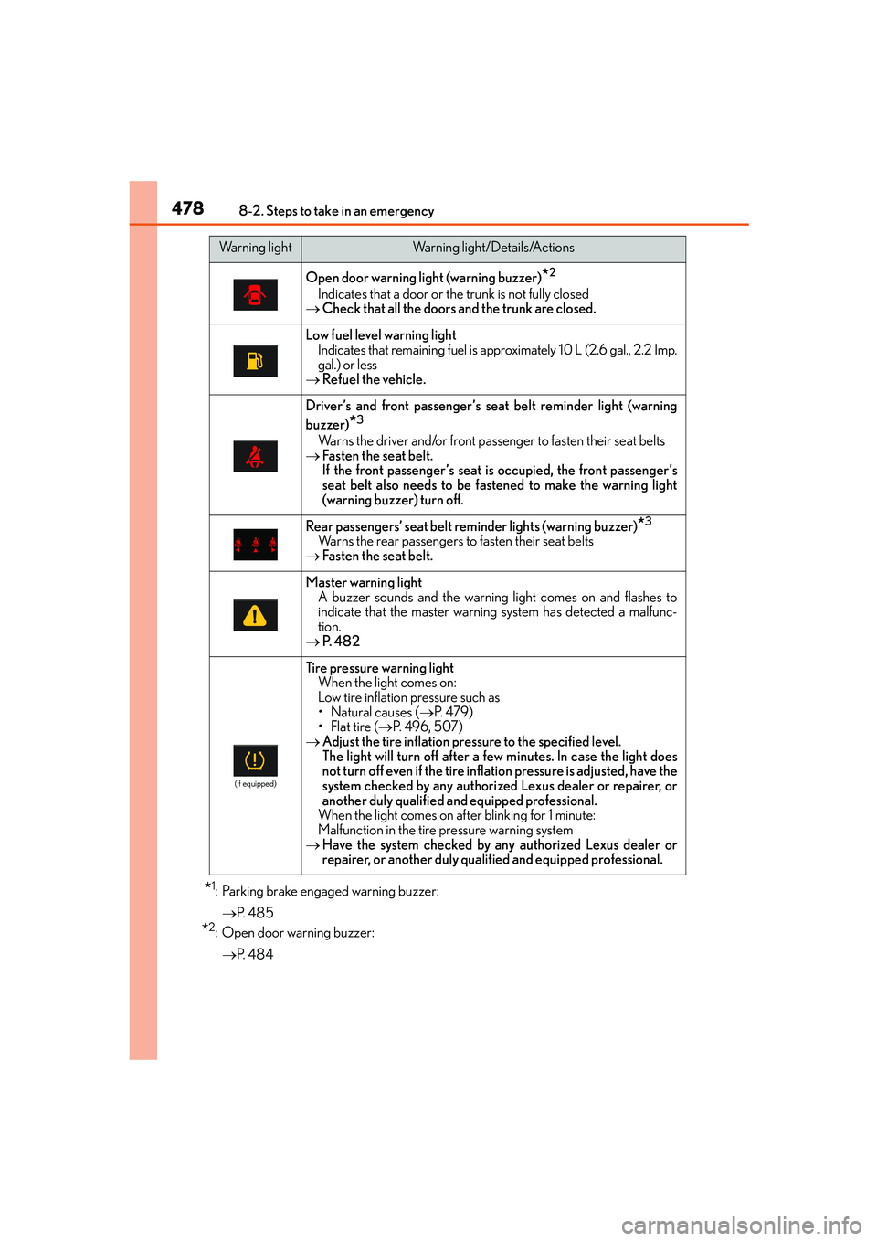 Lexus IS250 2014 Owners Manual 4788-2. Steps to take in an emergency
IS250_EE(OM53C51E)
*1: Parking brake engaged warning buzzer:
→P. 4 8 5
*2: Open door warning buzzer:
→P. 4 8 4
Warning lightWarning light/Details/Actions
Op Lexus IS250 2014 Owners Manual 4788-2. Steps to take in an emergency
IS250_EE(OM53C51E)
*1: Parking brake engaged warning buzzer:
→P. 4 8 5
*2: Open door warning buzzer:
→P. 4 8 4
Warning lightWarning light/Details/Actions
Op