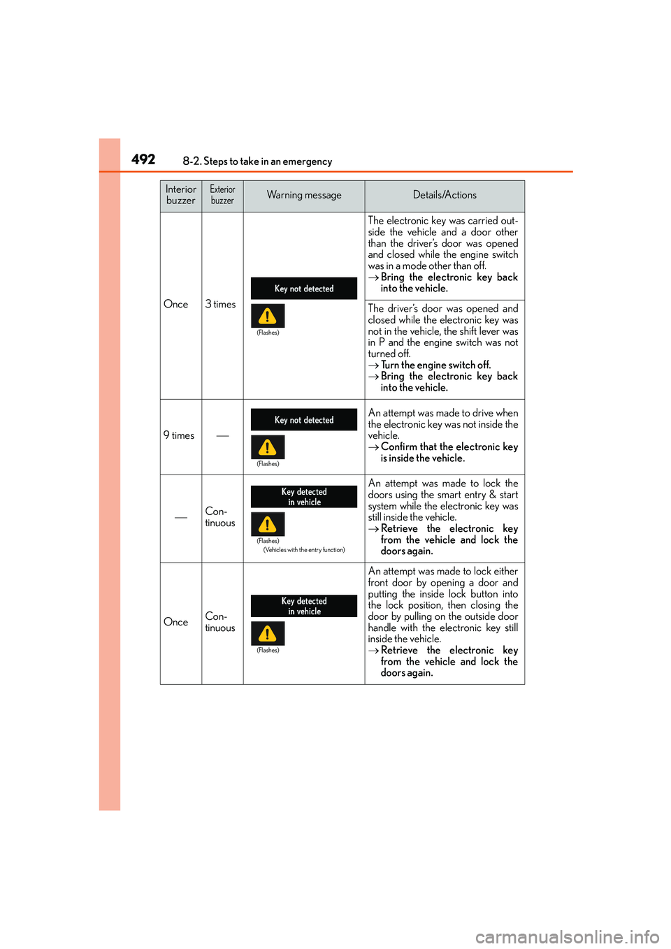 Lexus IS250 2014 Owners Manual 4928-2. Steps to take in an emergency
IS250_EE(OM53C51E)
Once3 times
The electronic key was carried out-
side the vehicle and a door other
than the driver’s door was opened
and closed while the engi Lexus IS250 2014 Owners Manual 4928-2. Steps to take in an emergency
IS250_EE(OM53C51E)
Once3 times
The electronic key was carried out-
side the vehicle and a door other
than the driver’s door was opened
and closed while the engi