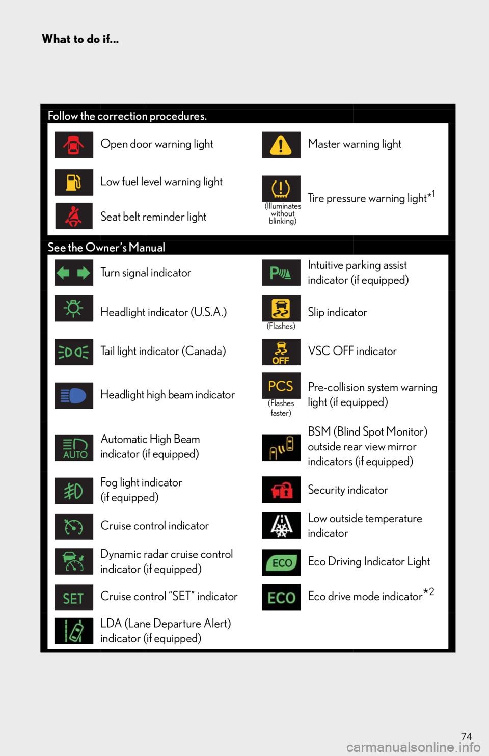 Lexus IS250 2014  Bluetooth settings / LEXUS 2014 IS250,IS350 QUICK GUIDE  (OM53B33U) Manual PDF 74
What to do if...
Follow the correction procedures.
Open door warning lightMaster warning light 
Low fuel level warning light
(Illuminates 
without 
blinking)Tire pressure warning light*1
Seat belt 