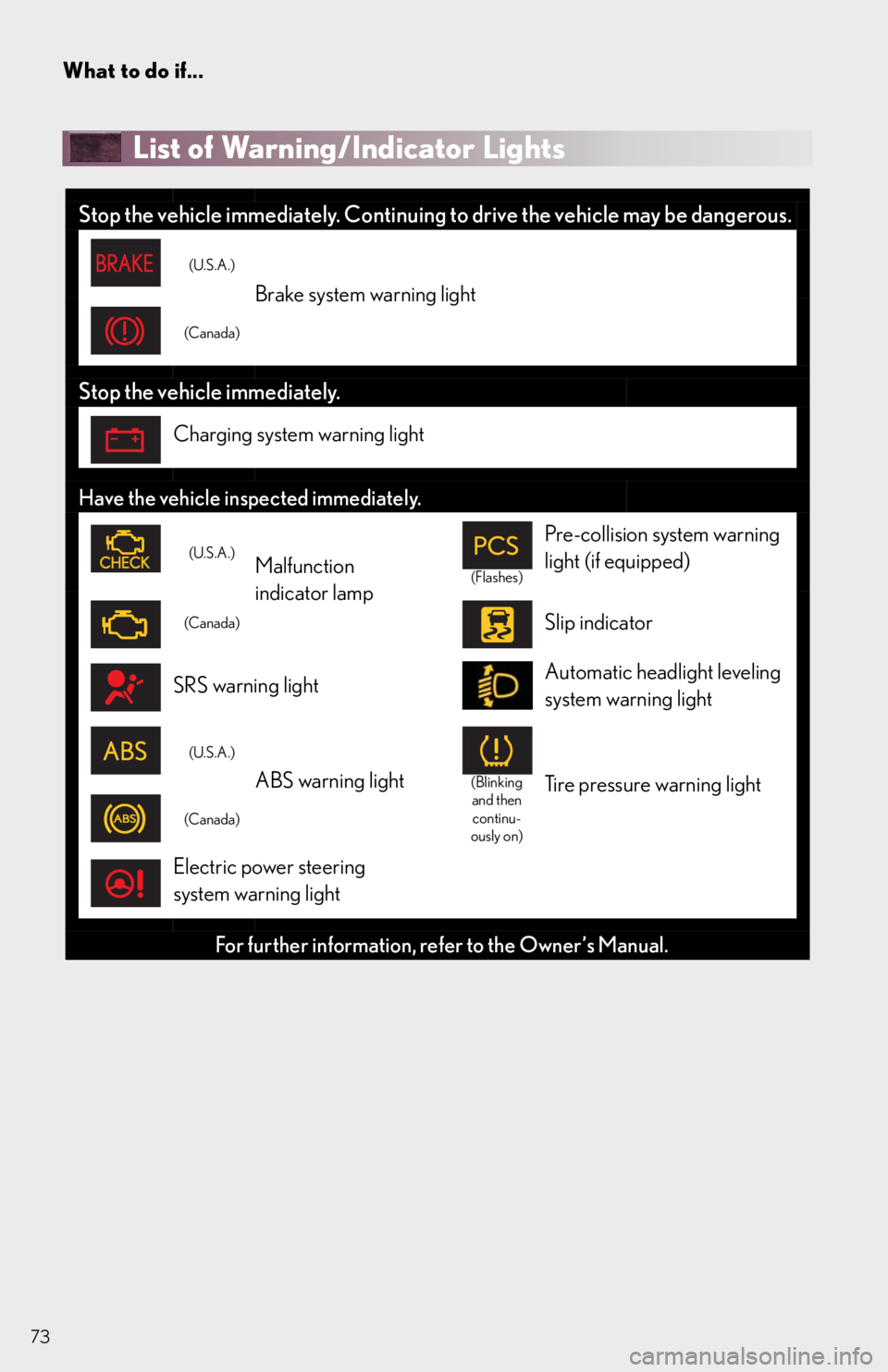 Lexus IS250 2014  Headlight switch / LEXUS 2014 IS250,IS350 QUICK GUIDE OWNERS MANUAL (OM53B33U) What to do if...
73
List of Warning/Indicator Lights 
Stop the vehicle immediately. Continuing to drive the vehicle may be dangerous.
(U.S.A.)
Brake system warning light
(Canada)
Stop the vehicle imme