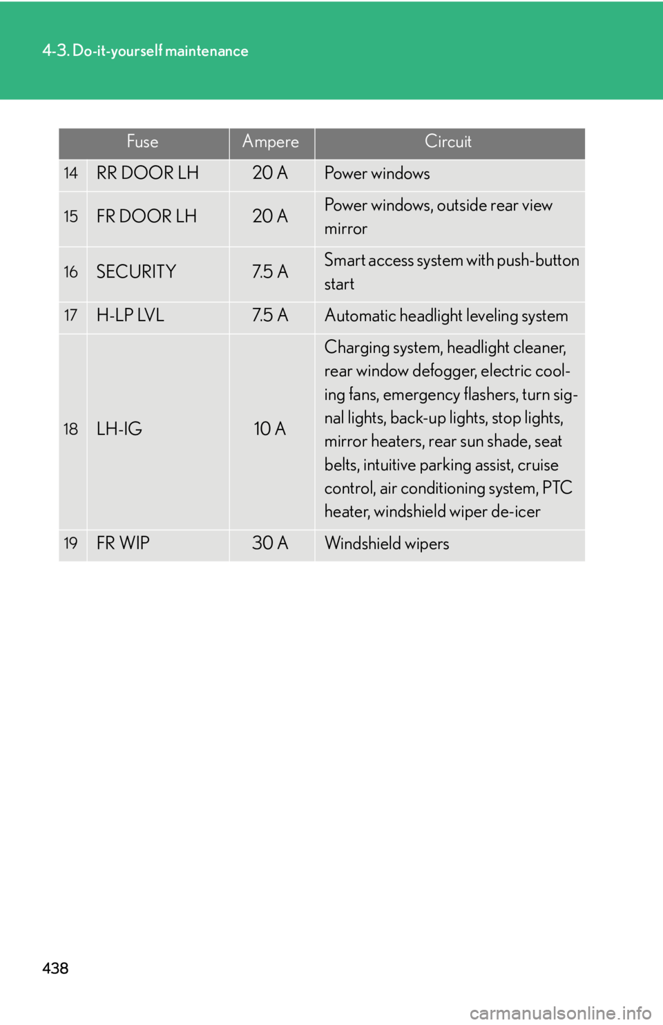 Lexus IS250 2013 Warranty and Services Guide / LEXUS 2013 IS250,IS350 (OM53B64U) Repair Manual 438
4-3. Do-it-yourself maintenance
14RR DOOR LH20 APo w e r w i n d o w s
15FR DOOR LH20 APower windows, outside rear view
mirror
16SECURITY7. 5 ASmart access system with push-button
start
17H-LP Lexus IS250 2013 Warranty and Services Guide / LEXUS 2013 IS250,IS350 (OM53B64U) Repair Manual 438
4-3. Do-it-yourself maintenance
14RR DOOR LH20 APo w e r w i n d o w s
15FR DOOR LH20 APower windows, outside rear view
mirror
16SECURITY7. 5 ASmart access system with push-button
start
17H-LP