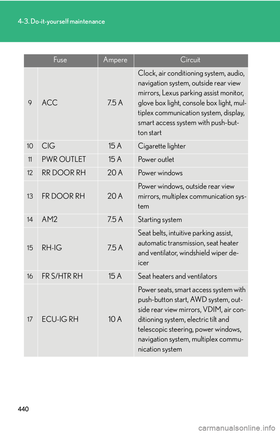 Lexus IS250 2013 Warranty and Services Guide / LEXUS 2013 IS250,IS350 OWNERS MANUAL (OM53B64U) 440
4-3. Do-it-yourself maintenance
9ACC7. 5 A
Clock, air conditioning system, audio,
navigation system, outside rear view
mirrors, Lexus parking assist monitor,
glove box light, console box light Lexus IS250 2013 Warranty and Services Guide / LEXUS 2013 IS250,IS350 OWNERS MANUAL (OM53B64U) 440
4-3. Do-it-yourself maintenance
9ACC7. 5 A
Clock, air conditioning system, audio,
navigation system, outside rear view
mirrors, Lexus parking assist monitor,
glove box light, console box light