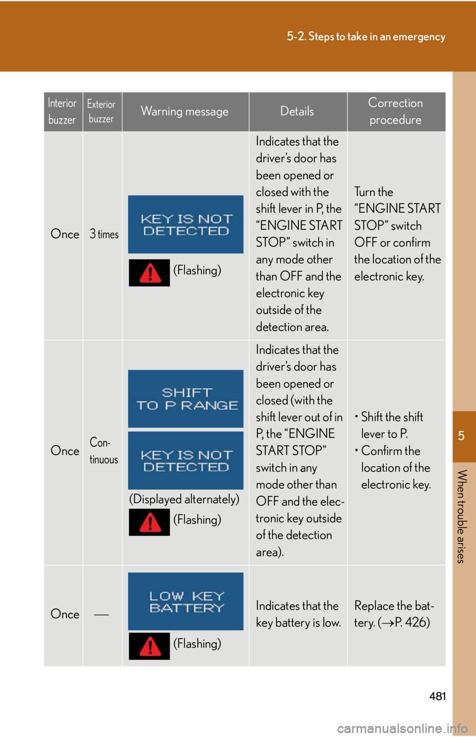 Lexus IS250 2013 Warranty and Services Guide / LEXUS 2013 IS250,IS350 (OM53B64U) Manual PDF 5
When trouble arises
481
5-2. Steps to take in an emergency
Once3 times
(Flashing)
Indicates that the
driver’s door has
been opened or
closed with the
shift lever in P, the
“ENGINE START
ST Lexus IS250 2013 Warranty and Services Guide / LEXUS 2013 IS250,IS350 (OM53B64U) Manual PDF 5
When trouble arises
481
5-2. Steps to take in an emergency
Once3 times
(Flashing)
Indicates that the
driver’s door has
been opened or
closed with the
shift lever in P, the
“ENGINE START
ST
