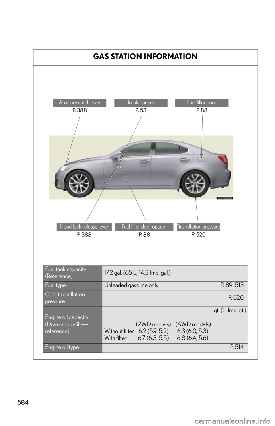 Lexus IS250 2013 Warranty and Services Guide / LEXUS 2013 IS250,IS350 OWNERS MANUAL (OM53B64U) 584
GAS STATION INFORMATION
Auxiliary catch leverP. 3 8 8Trunk openerP. 5 3Fuel filler door P. 8 8
Hood lock release lever P. 3 8 8Fuel filler door openerP. 8 8Tire inflation pressureP. 5 2 0
Fu Lexus IS250 2013 Warranty and Services Guide / LEXUS 2013 IS250,IS350 OWNERS MANUAL (OM53B64U) 584
GAS STATION INFORMATION
Auxiliary catch leverP. 3 8 8Trunk openerP. 5 3Fuel filler door P. 8 8
Hood lock release lever P. 3 8 8Fuel filler door openerP. 8 8Tire inflation pressureP. 5 2 0
Fu