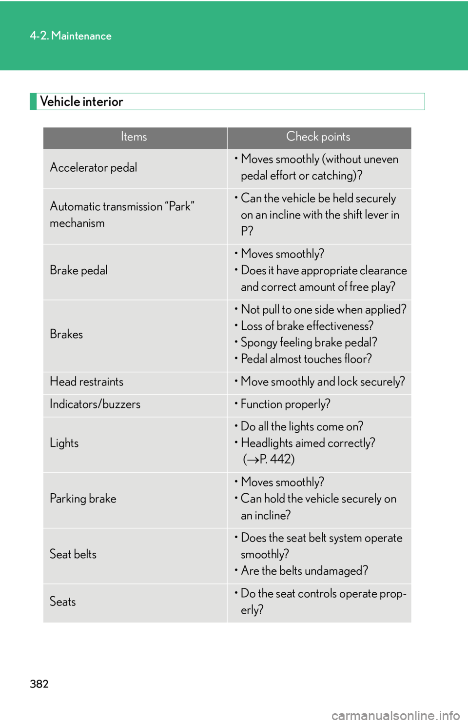 Lexus IS250 2013  Specifications / LEXUS 2013 IS250,IS350 OWNERS MANUAL (OM53B64U) 382
4-2. Maintenance
Vehicle interior
ItemsCheck points
Accelerator pedal• Moves smoothly (without uneven pedal effort or catching)?
Automatic transmission “Park” 
mechanism• Can the vehicle b