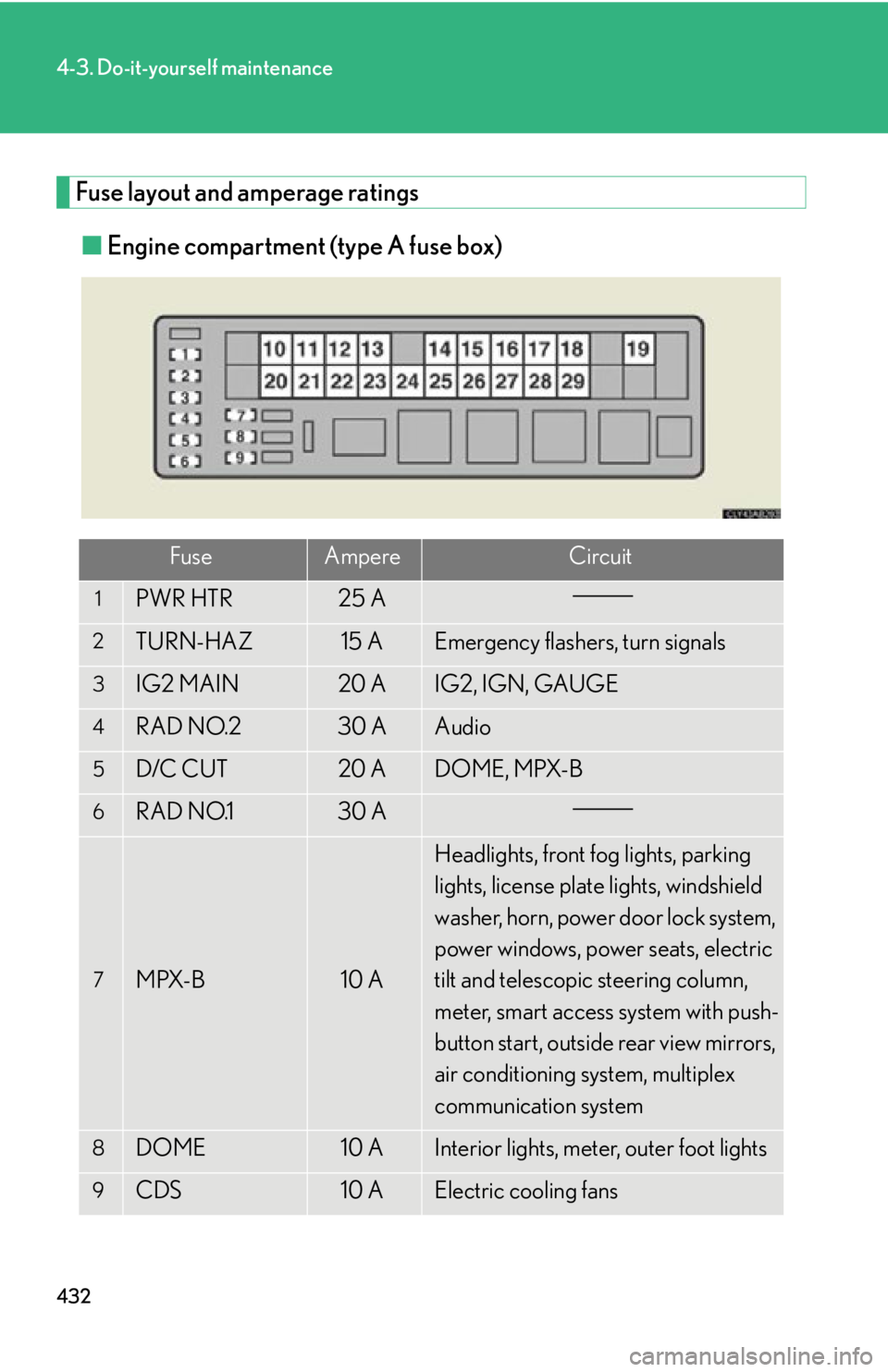Lexus IS250 2013  Specifications / LEXUS 2013 IS250,IS350 OWNERS MANUAL (OM53B64U) 432
4-3. Do-it-yourself maintenance
Fuse layout and amperage ratings■ Engine compartment (type A fuse box)
FuseAmpereCircuit
1PWR HTR25 A
2TURN-HAZ15 AEmergency flashers, turn signals
3IG2 MAIN20 AI