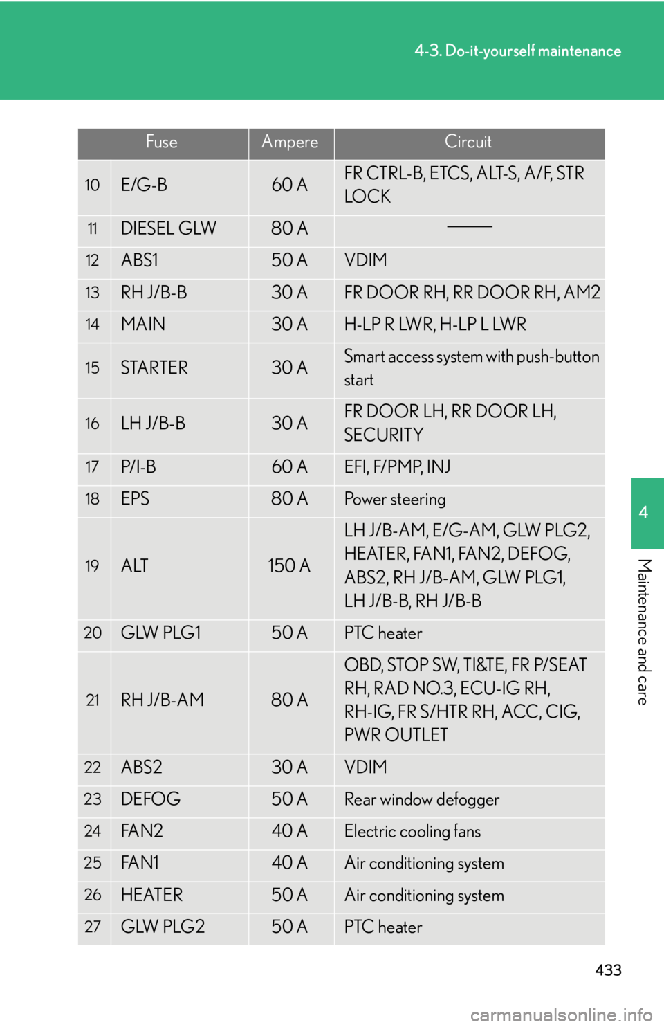 Lexus IS250 2013  Specifications / LEXUS 2013 IS250,IS350  (OM53B64U) User Guide 433
4-3. Do-it-yourself maintenance
4
Maintenance and care
10E/G-B60 AFR CTRL-B, ETCS, ALT-S, A/F, STR 
LO C K
11DIESEL GLW80 A
12ABS150 AVDIM
13RH J/B-B30 AFR DOOR RH, RR DOOR RH, AM2
14MAIN30 AH-LP 