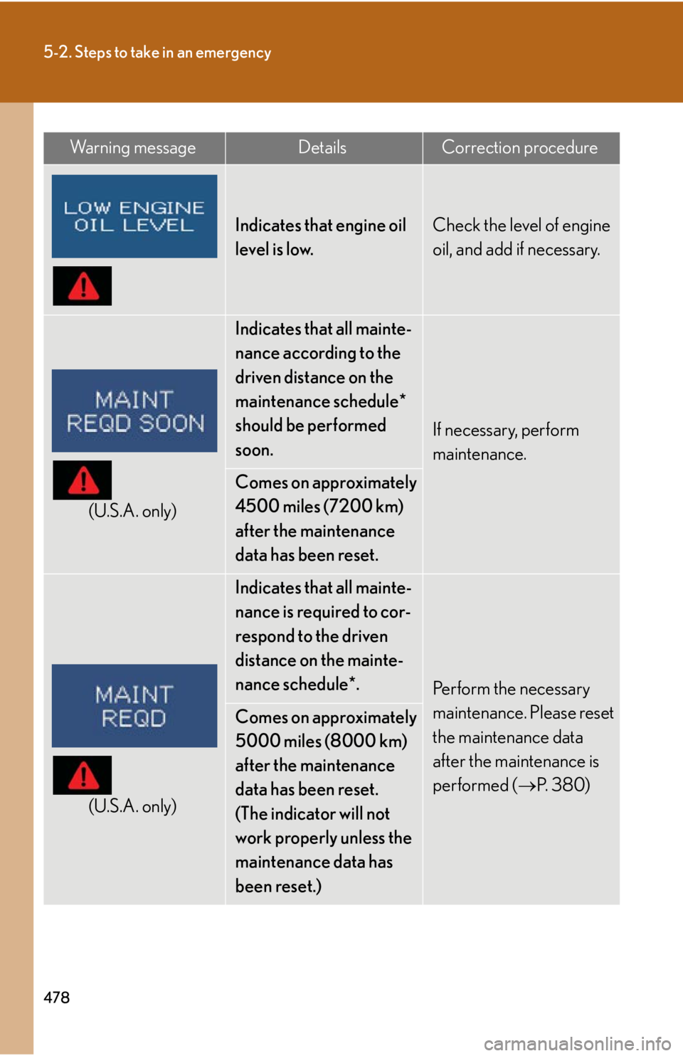 Lexus IS250 2013 Specifications / LEXUS 2013 IS250,IS350 (OM53B64U) Owners Guide 478
5-2. Steps to take in an emergency
Indicates that engine oil
level is low.Check the level of engine
oil, and add if necessary.
(U.S.A. only)
Indicates that all mainte-
nance according to the
dr Lexus IS250 2013 Specifications / LEXUS 2013 IS250,IS350 (OM53B64U) Owners Guide 478
5-2. Steps to take in an emergency
Indicates that engine oil
level is low.Check the level of engine
oil, and add if necessary.
(U.S.A. only)
Indicates that all mainte-
nance according to the
dr