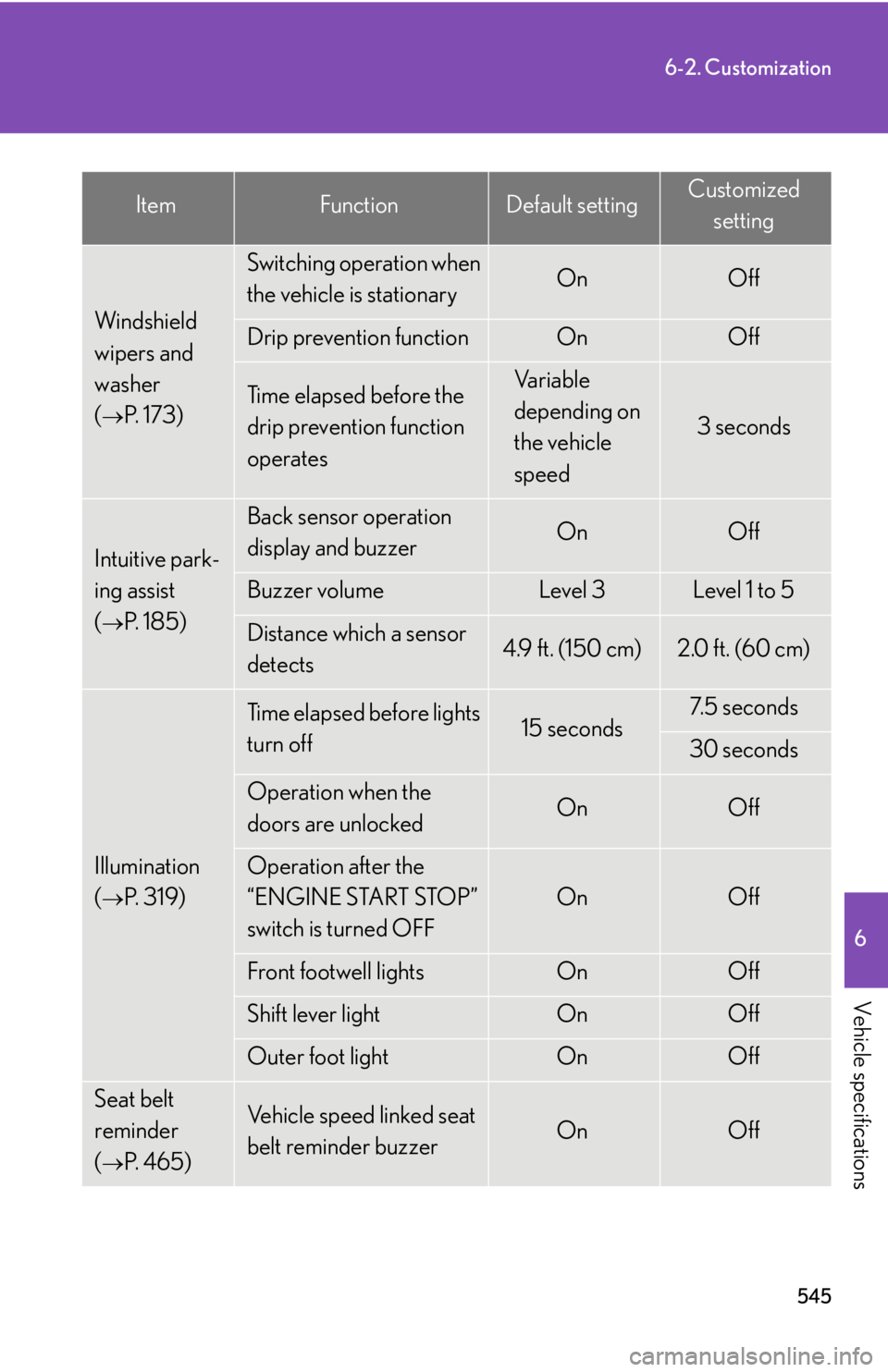 Lexus IS250 2013 Specifications / LEXUS 2013 IS250,IS350 (OM53B64U) Owners Manual 545
6-2. Customization
6
Vehicle specifications
Windshield
wipers and
washer
(
P. 1 7 3 )
Switching operation when
the vehicle is stationaryOnOff
Drip prevention functionOnOff
Time elapsed bef Lexus IS250 2013 Specifications / LEXUS 2013 IS250,IS350 (OM53B64U) Owners Manual 545
6-2. Customization
6
Vehicle specifications
Windshield
wipers and
washer
(
P. 1 7 3 )
Switching operation when
the vehicle is stationaryOnOff
Drip prevention functionOnOff
Time elapsed bef