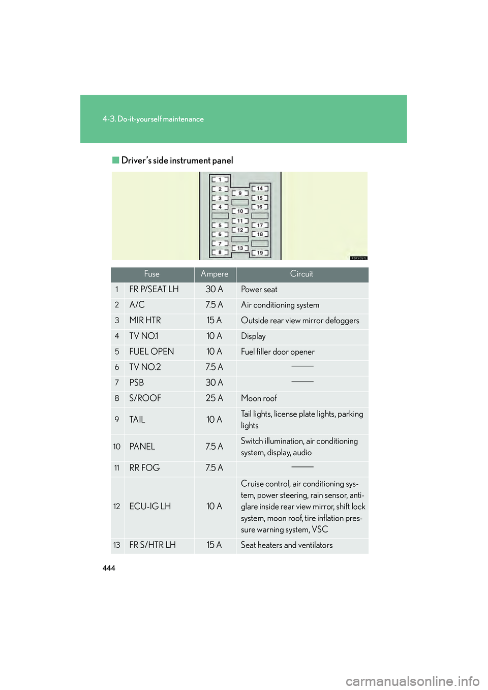 Lexus IS250 2012 User Guide 444
4-3. Do-it-yourself maintenance
IS350/250_Uâ–
Driver’s side instrument panel
FuseAmpereCircuit
1FR P/SEAT LH30 APo w e r s e a t
2A/C7. 5 AAir conditioning system
3MIR HTR15 AOutside rear vie Lexus IS250 2012 User Guide 444
4-3. Do-it-yourself maintenance
IS350/250_Uâ–
Driver’s side instrument panel
FuseAmpereCircuit
1FR P/SEAT LH30 APo w e r s e a t
2A/C7. 5 AAir conditioning system
3MIR HTR15 AOutside rear vie