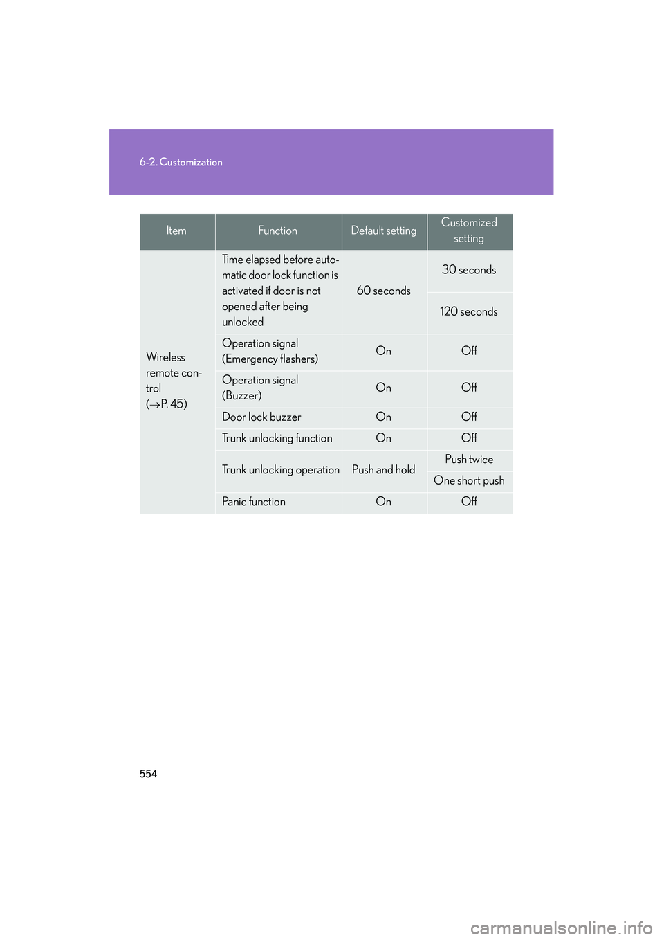 Lexus IS250 2012  Owners Manual 554
6-2. Customization
IS350/250_U
Wi re le ss 
remote con-
trol 
(
→P.  4 5 )
Time elapsed before auto-
matic door lock function is 
activated if door is not 
opened after being 
unlocked
60 second