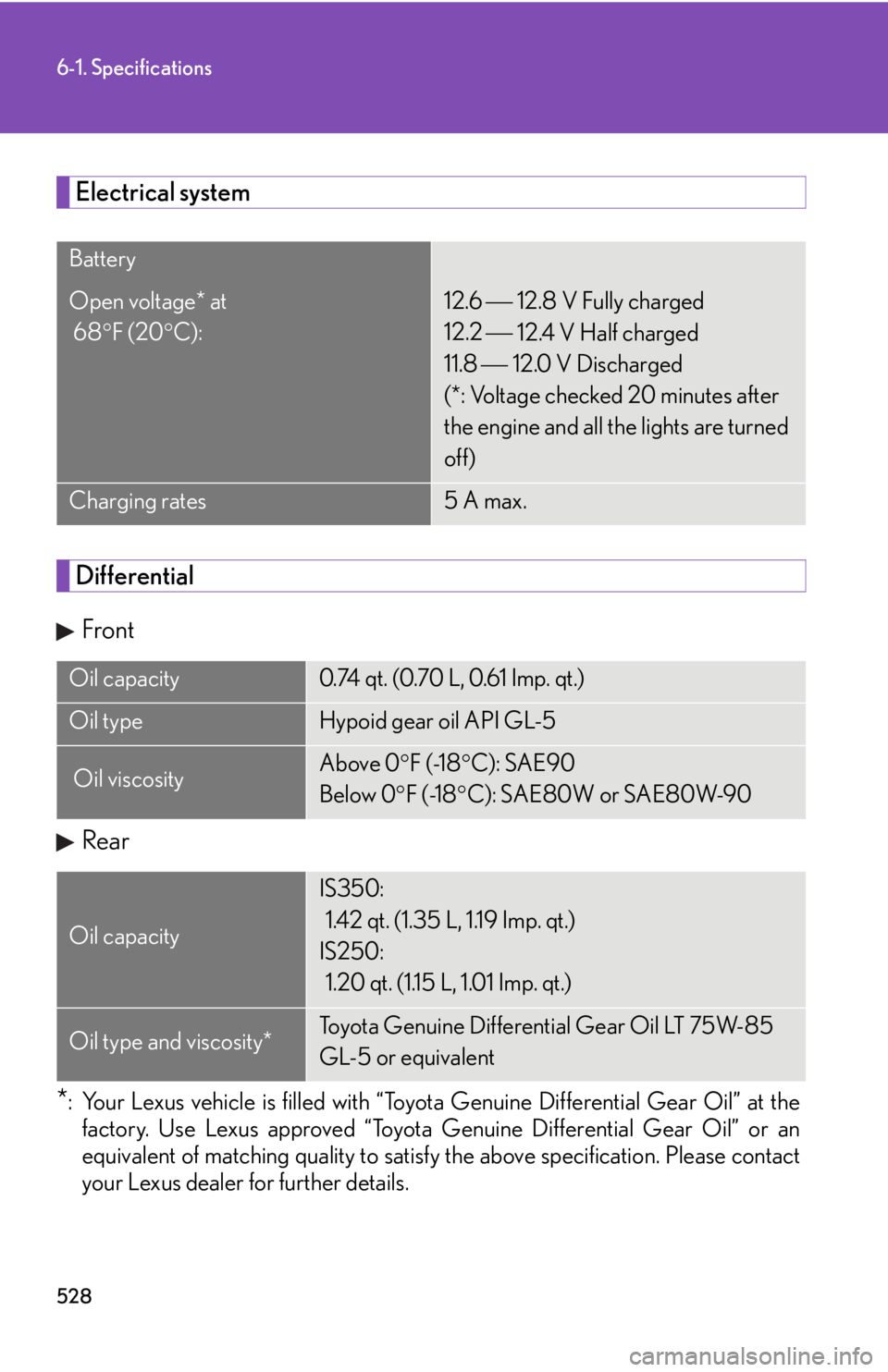 Lexus IS250 2012  Warranty and Services Guide / LEXUS 2012 IS250,IS350  (OM53A87U) Owners Guide 528
6-1. Specifications
Electrical system
DifferentialFront
Rear
*: Your Lexus vehicle is filled with “Toyota Genuine Differential Gear Oil” at the factory. Use Lexus approved “Toyota Genuine Di