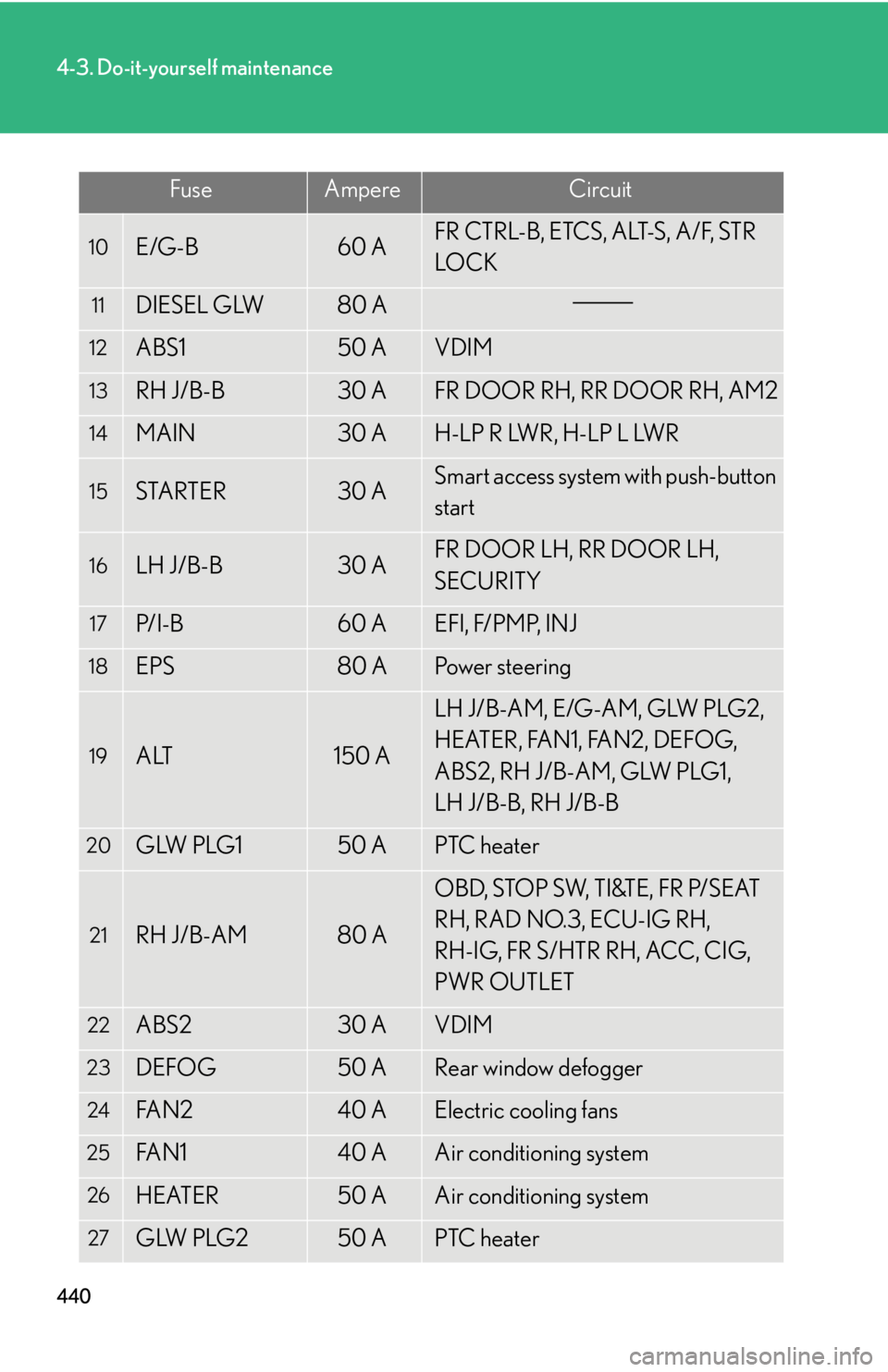 Lexus IS250 2012  Do-it-yourself maintenance / LEXUS 2012 IS250,IS350 OWNERS MANUAL (OM53A87U) 440
4-3. Do-it-yourself maintenance
10E/G-B60 AFR CTRL-B, ETCS, ALT-S, A/F, STR 
LO C K
11DIESEL GLW80 A
12ABS150 AVDIM
13RH J/B-B30 AFR DOOR RH, RR DOOR RH, AM2
14MAIN30 AH-LP R LWR, H-LP L LWR
15STA