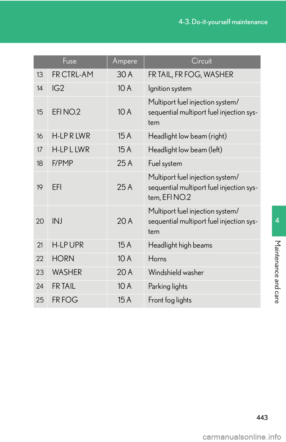 Lexus IS250 2012  Do-it-yourself maintenance / LEXUS 2012 IS250,IS350 OWNERS MANUAL (OM53A87U) 443
4-3. Do-it-yourself maintenance
4
Maintenance and care
13FR CTRL-AM30 AFR TAIL, FR FOG, WASHER
14IG210 AIgnition system
15EFI NO.210 A
Multiport fuel injection system/
sequential multiport fuel in