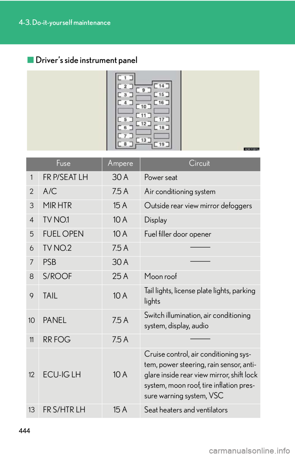 Lexus IS250 2012  Do-it-yourself maintenance / LEXUS 2012 IS250,IS350 OWNERS MANUAL (OM53A87U) 444
4-3. Do-it-yourself maintenance
■Driver’s side instrument panel
FuseAmpereCircuit
1FR P/SEAT LH30 APo w e r  s e a t
2A/C7. 5  AAir conditioning system
3MIR HTR15 AOutside rear view mirror def