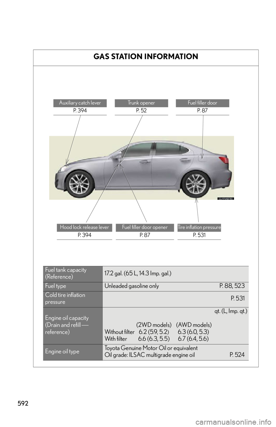 Lexus IS250 2012  Specifications / LEXUS 2012 IS250,IS350 OWNERS MANUAL (OM53A87U) 592
GAS STATION INFORMATION
Auxiliary catch leverP.  3 9 4Trunk openerP.  5 2Fuel filler door P.  8 7
Hood lock release lever P.  3 9 4Fuel filler door openerP.  8 7Tire inflation pressureP.  5 3 1
Fu