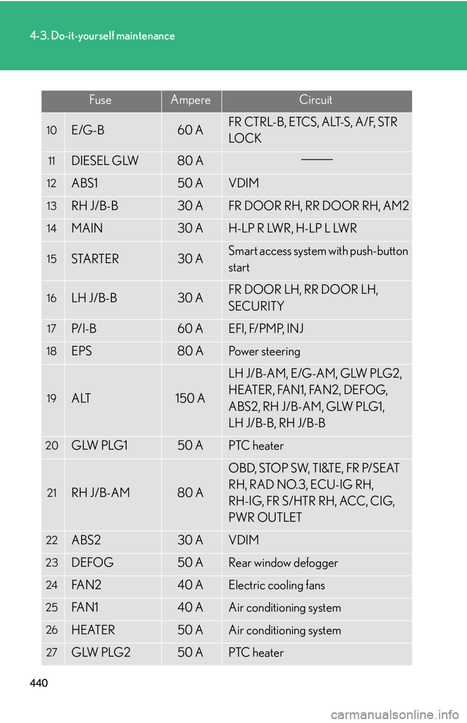 Lexus IS250 2012  Using the air conditioning system and defogger / LEXUS 2012 IS250,IS350  (OM53A87U) User Guide 440
4-3. Do-it-yourself maintenance
10E/G-B60 AFR CTRL-B, ETCS, ALT-S, A/F, STR 
LO C K
11DIESEL GLW80 A
12ABS150 AVDIM
13RH J/B-B30 AFR DOOR RH, RR DOOR RH, AM2
14MAIN30 AH-LP R LWR, H-LP L LWR
15STA