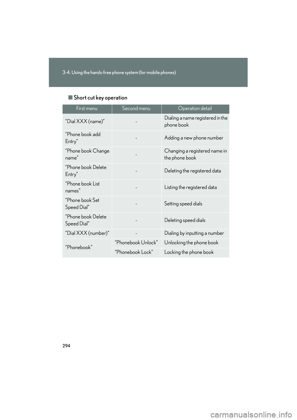 Lexus IS250 2011  Owners Manual 294
3-4. Using the hands-free phone system (for mobile phones)
IS350/250_U■
Short cut key operation
First menuSecond menuOperation detail
“Dial XXX (name)”-Dialing a name registered in the 
phon