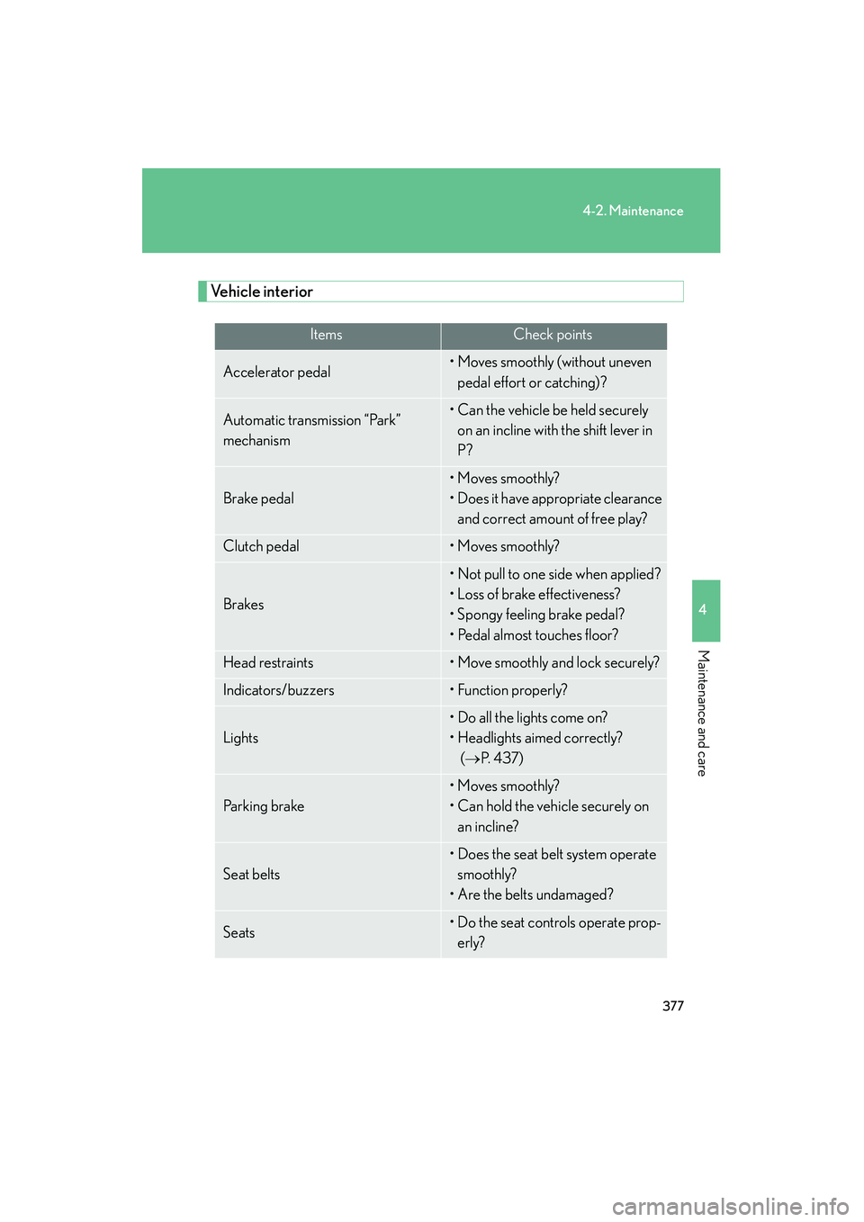 Lexus IS250 2011  Owners Manual 377
4-2. Maintenance
4
Maintenance and care
IS350/250_U
Vehicle interior
ItemsCheck points
Accelerator pedal• Moves smoothly (without uneven pedal effort or catching)?
Automatic transmission “Park