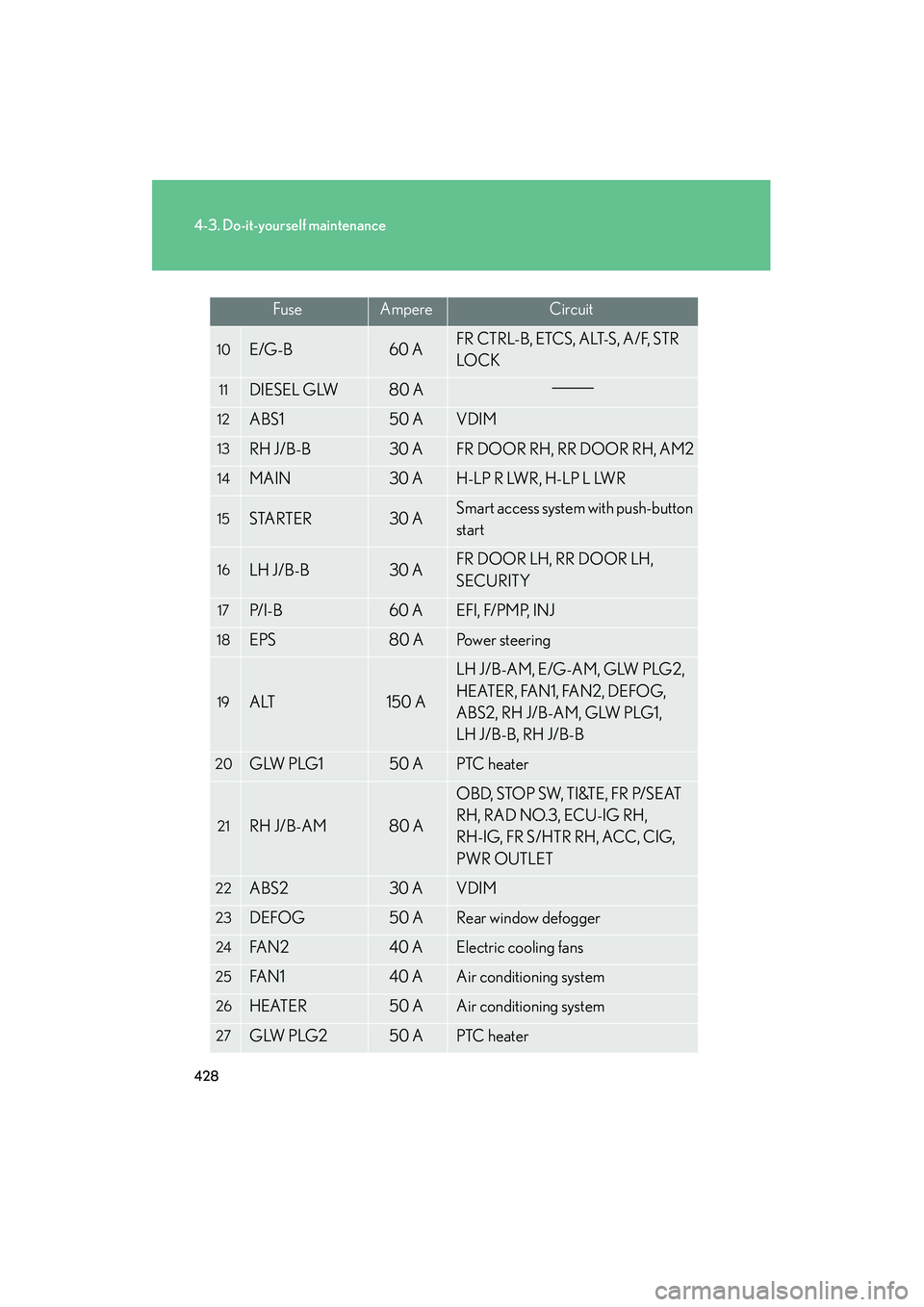Lexus IS250 2011 Repair Manual 428
4-3. Do-it-yourself maintenance
IS350/250_U
10E/G-B60 AFR CTRL-B, ETCS, ALT-S, A/F, STR
LO C K
11DIESEL GLW80 A
12ABS150 AVDIM
13RH J/B-B30 AFR DOOR RH, RR DOOR RH, AM2
14MAIN30 AH-LP R LWR, H-LP Lexus IS250 2011 Repair Manual 428
4-3. Do-it-yourself maintenance
IS350/250_U
10E/G-B60 AFR CTRL-B, ETCS, ALT-S, A/F, STR
LO C K
11DIESEL GLW80 A
12ABS150 AVDIM
13RH J/B-B30 AFR DOOR RH, RR DOOR RH, AM2
14MAIN30 AH-LP R LWR, H-LP