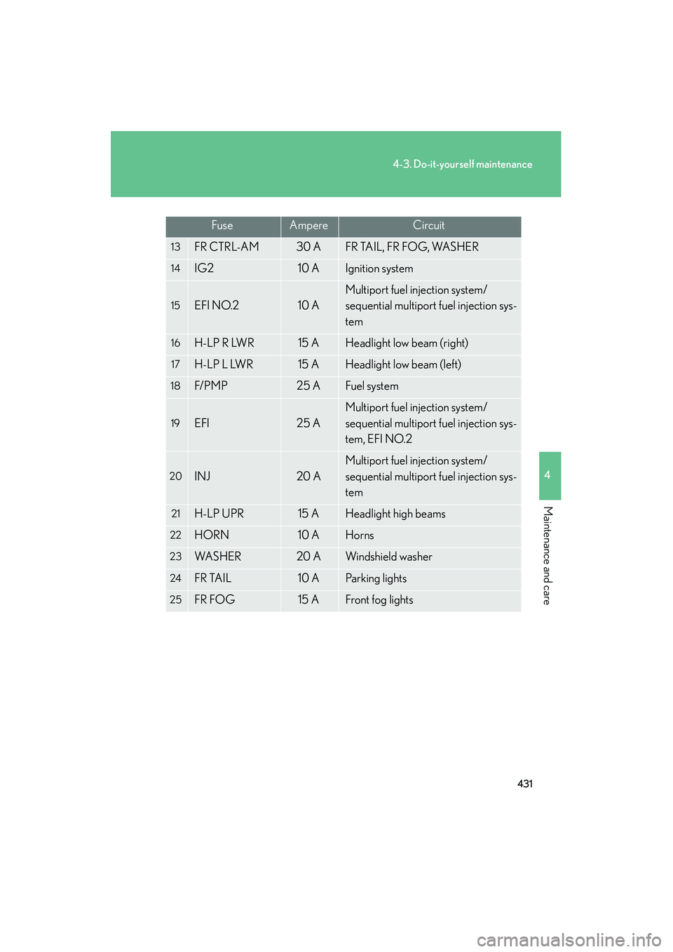 Lexus IS250 2011  Owners Manual 431
4-3. Do-it-yourself maintenance
4
Maintenance and care
IS350/250_U
13FR CTRL-AM30 AFR TAIL, FR FOG, WASHER
14IG210 AIgnition system
15EFI NO.210 A
Multiport fuel injection system/
sequential multi