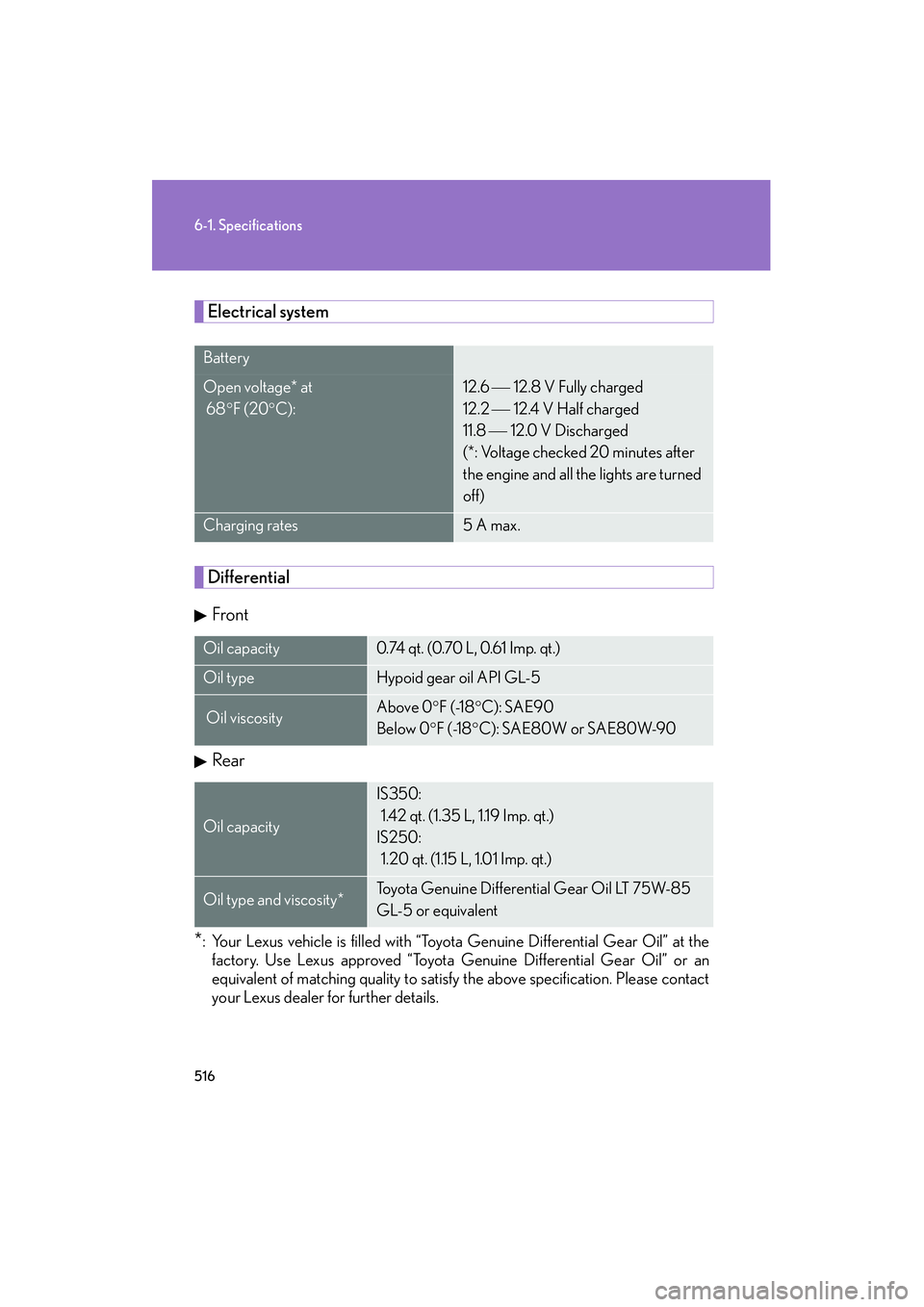 Lexus IS250 2011  Owners Manual 516
6-1. Specifications
IS350/250_U
Electrical system
Differential
Front
Rear
*: Your Lexus vehicle is filled with “Toyota Genuine Differential Gear Oil” at the factory. Use Lexus approved “Toyo