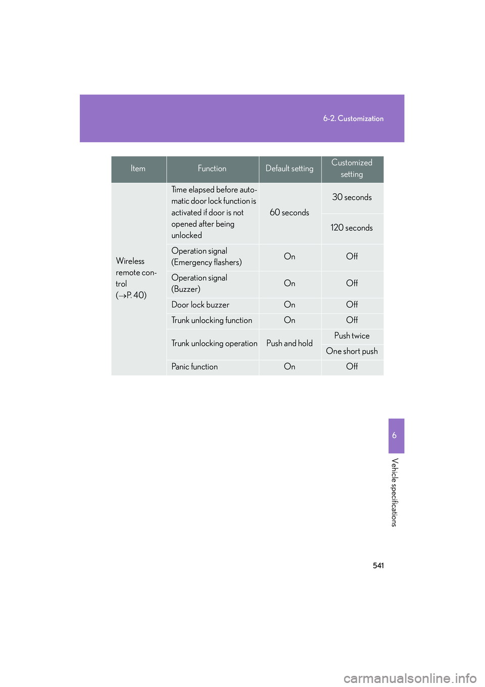 Lexus IS250 2011  Owners Manual 541
6-2. Customization
6
Vehicle specifications
IS350/250_U
Wireless 
remote con-
trol 
(
→P.  4 0 )
Time elapsed before auto-
matic door lock function is 
activated if door is not 
opened after bei