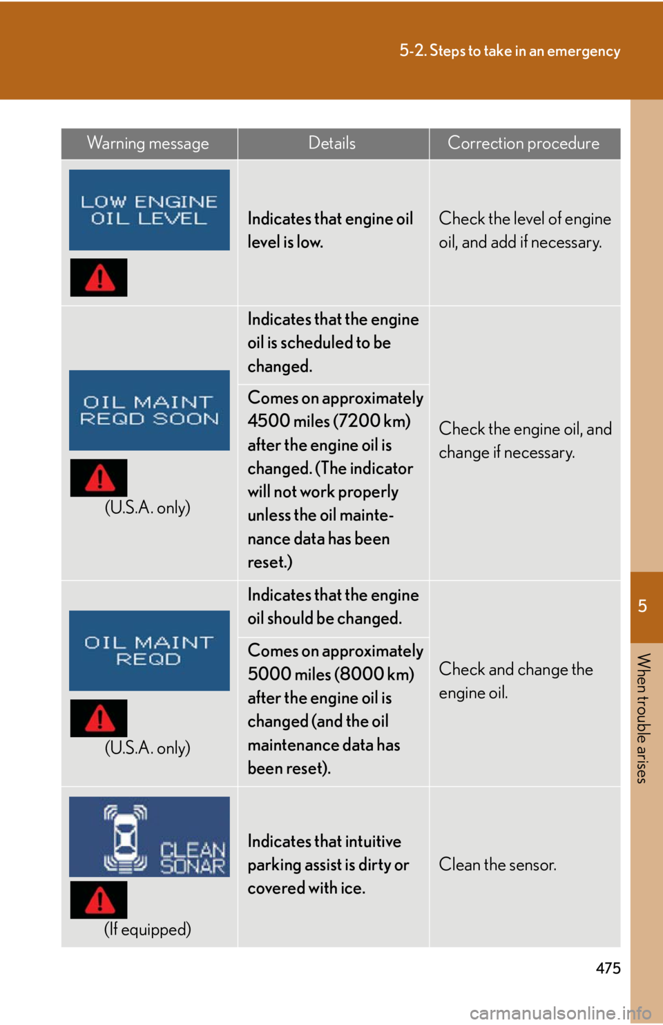 Lexus IS250 2011 Do-It-Yourself Maintenance / LEXUS 2011 IS250/IS350 OWNERS MANUAL (OM53839U) 5
When trouble arises
475
5-2. Steps to take in an emergency
Indicates that engine oil
level is low.Check the level of engine
oil, and add if necessary.
(U.S.A. only)
Indicates that the engine
oil Lexus IS250 2011 Do-It-Yourself Maintenance / LEXUS 2011 IS250/IS350 OWNERS MANUAL (OM53839U) 5
When trouble arises
475
5-2. Steps to take in an emergency
Indicates that engine oil
level is low.Check the level of engine
oil, and add if necessary.
(U.S.A. only)
Indicates that the engine
oil