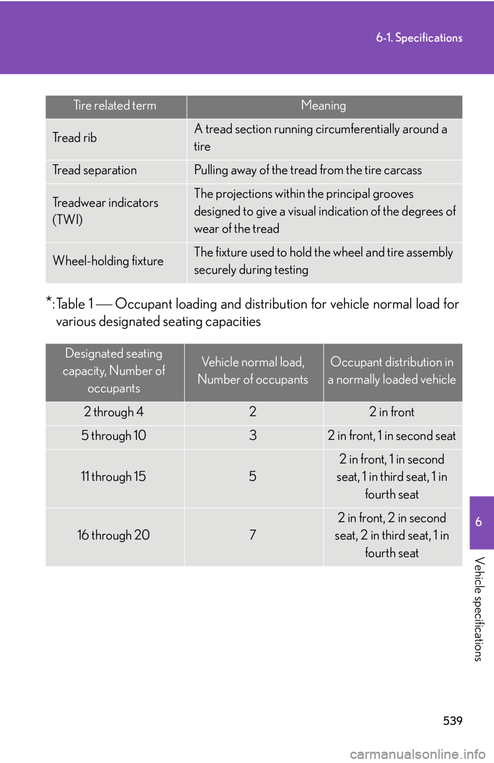 Lexus IS250 2011 Do-It-Yourself Maintenance / LEXUS 2011 IS250/IS350 OWNERS MANUAL (OM53839U) 539
6-1. Specifications
6
Vehicle specifications
*: Table 1 Occupant loading and distribution for vehicle normal load for
various designated seating capacities
Tr e a d r i bA tread section runni Lexus IS250 2011 Do-It-Yourself Maintenance / LEXUS 2011 IS250/IS350 OWNERS MANUAL (OM53839U) 539
6-1. Specifications
6
Vehicle specifications
*: Table 1 Occupant loading and distribution for vehicle normal load for
various designated seating capacities
Tr e a d r i bA tread section runni
