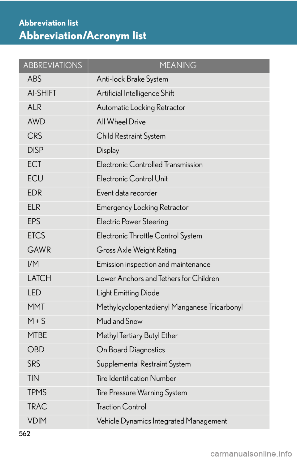 Lexus IS250 2011 Do-It-Yourself Maintenance / LEXUS 2011 IS250/IS350 OWNERS MANUAL (OM53839U) 562
Abbreviation list
Abbreviation/Acronym list
ABBREVIATIONSMEANING
ABSAnti-lock Brake System
AI-SHIFTArtificial Intelligence Shift
ALRAutomatic Locking Retractor
AW DAll Wheel Drive
CRSChild Restrai Lexus IS250 2011 Do-It-Yourself Maintenance / LEXUS 2011 IS250/IS350 OWNERS MANUAL (OM53839U) 562
Abbreviation list
Abbreviation/Acronym list
ABBREVIATIONSMEANING
ABSAnti-lock Brake System
AI-SHIFTArtificial Intelligence Shift
ALRAutomatic Locking Retractor
AW DAll Wheel Drive
CRSChild Restrai
