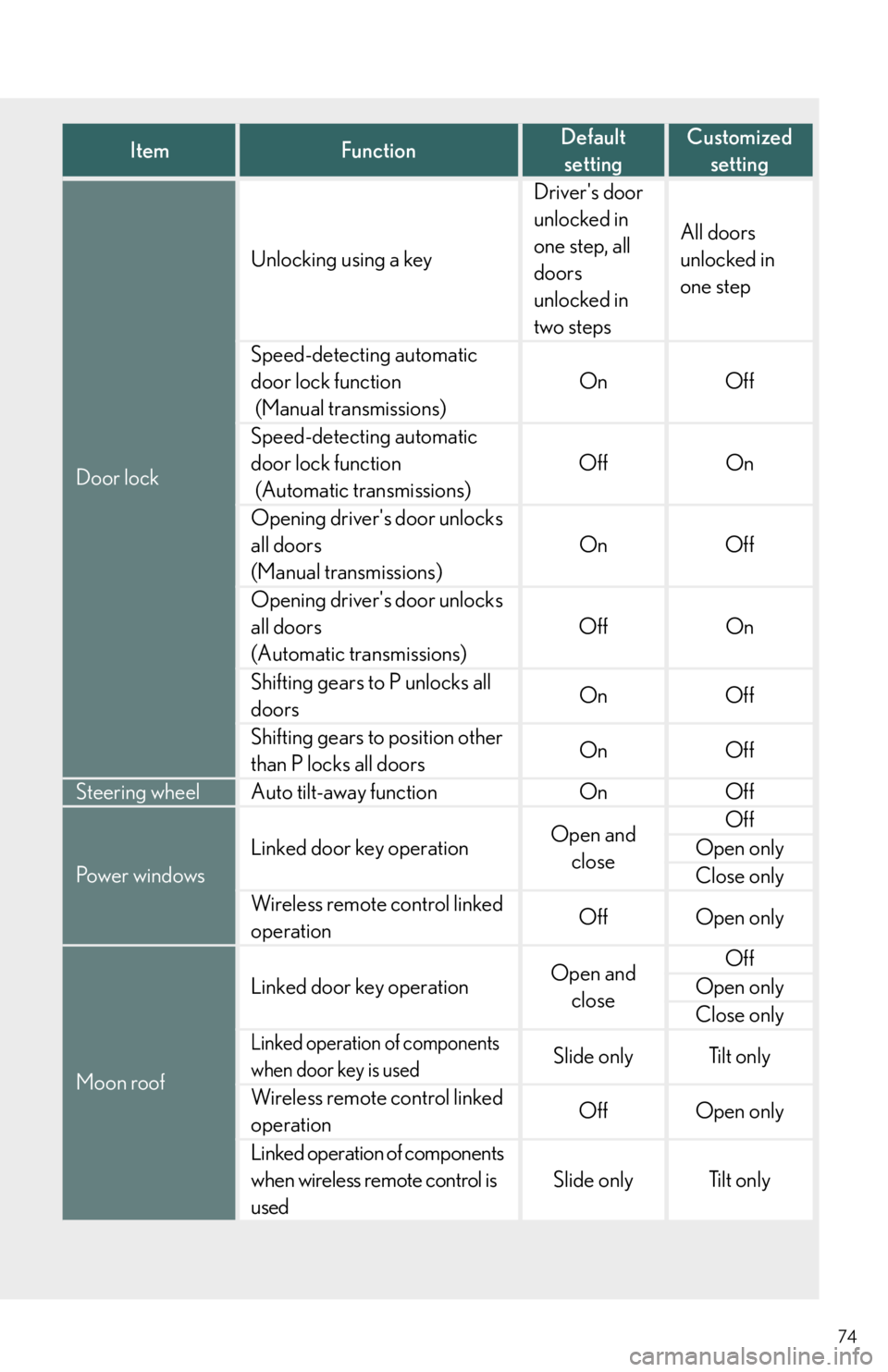 Lexus IS250 2011 Do-It-Yourself Maintenance / LEXUS 2011 IS250/IS350 QUICK GUIDE (OM53A38U) Manual PDF 74
ItemFunctionDefault
settingCustomized
setting
Door lock
Unlocking using a key
Drivers door
unlocked in
one step, all
doors
unlocked in
two steps
All doors
unlocked in
one step
Speed-detect Lexus IS250 2011 Do-It-Yourself Maintenance / LEXUS 2011 IS250/IS350 QUICK GUIDE (OM53A38U) Manual PDF 74
ItemFunctionDefault
settingCustomized
setting
Door lock
Unlocking using a key
Drivers door
unlocked in
one step, all
doors
unlocked in
two steps
All doors
unlocked in
one step
Speed-detect