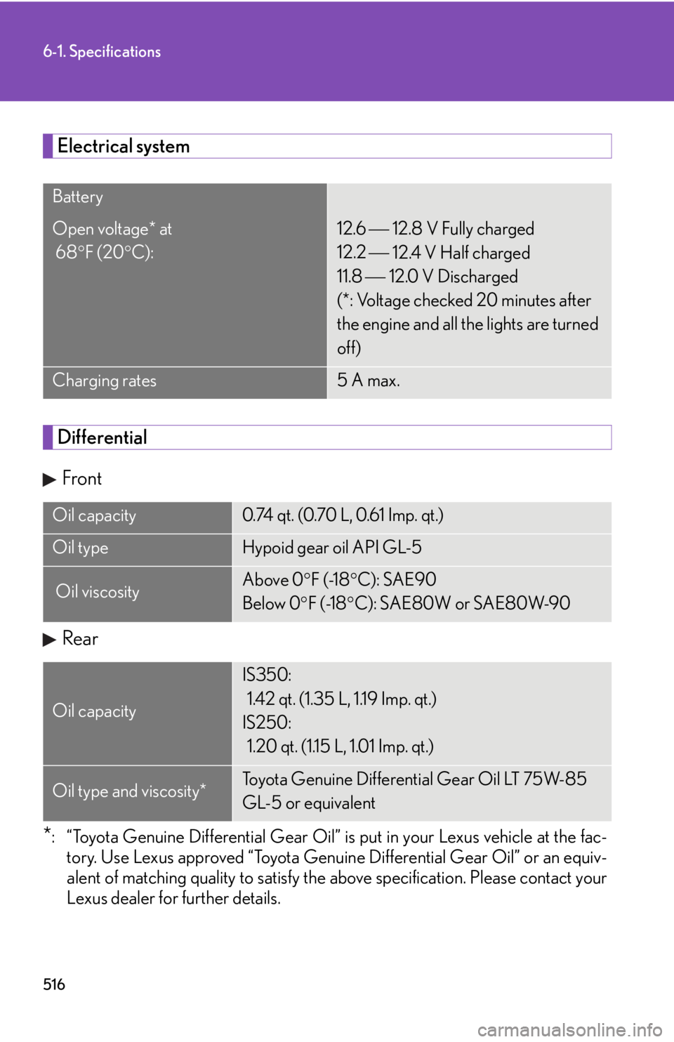 Lexus IS250 2011 Opening, Closing And Locking The Doors And Trunk / LEXUS 2011 IS250/IS350 (OM53839U) User Guide 516
6-1. Specifications
Electrical system
DifferentialFront
Rear
*: “Toyota Genuine Differential Gear Oil” is put in your Lexus vehicle at the fac- tory. Use Lexus approved “T oyota Genuine Diff Lexus IS250 2011 Opening, Closing And Locking The Doors And Trunk / LEXUS 2011 IS250/IS350 (OM53839U) User Guide 516
6-1. Specifications
Electrical system
DifferentialFront
Rear
*: “Toyota Genuine Differential Gear Oil” is put in your Lexus vehicle at the fac- tory. Use Lexus approved “T oyota Genuine Diff